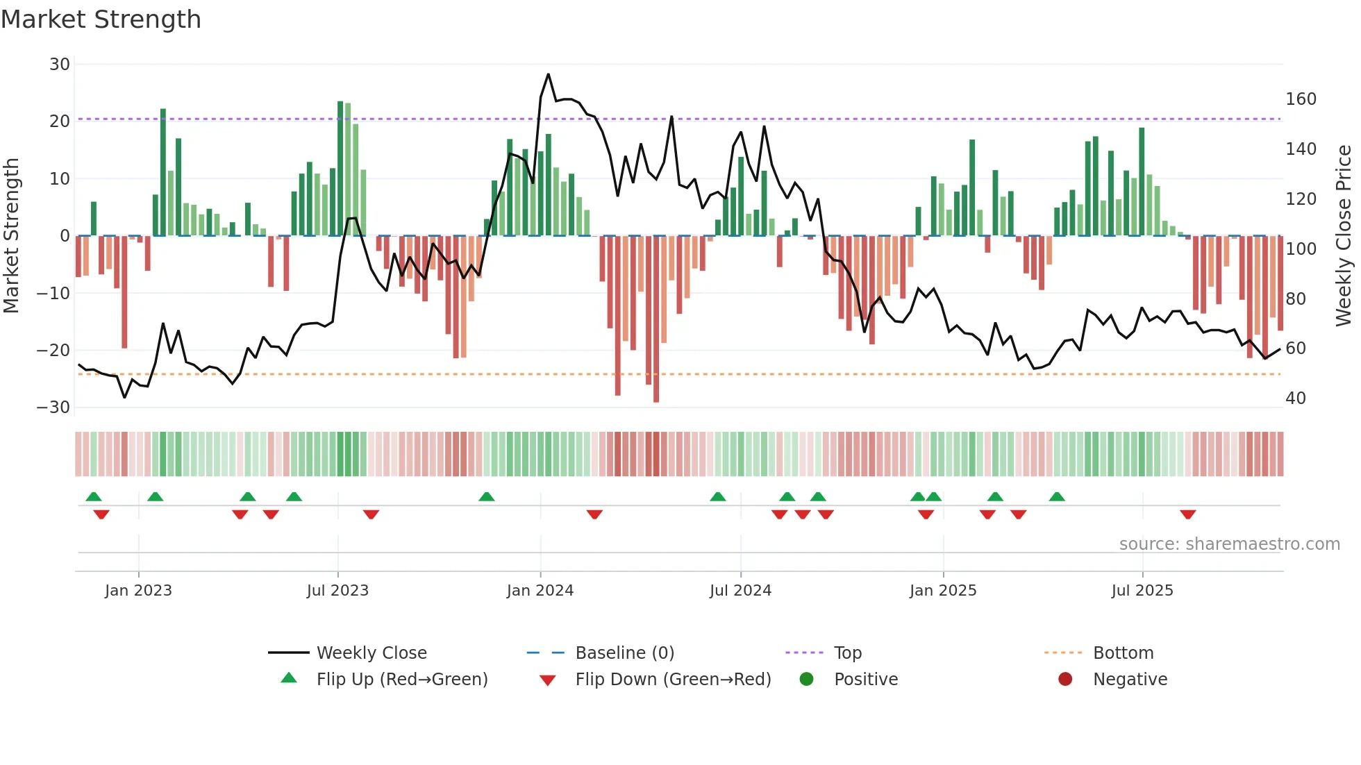GOLDTECH weekly Market Strength chart
