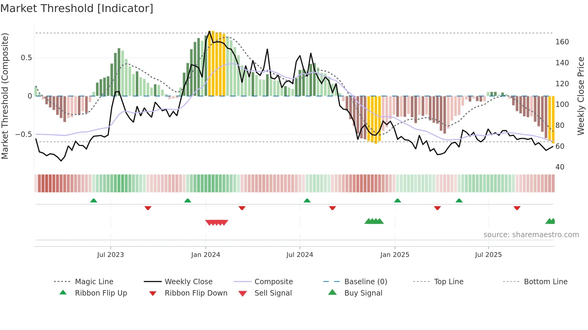 GOLDTECH weekly Market Threshold chart