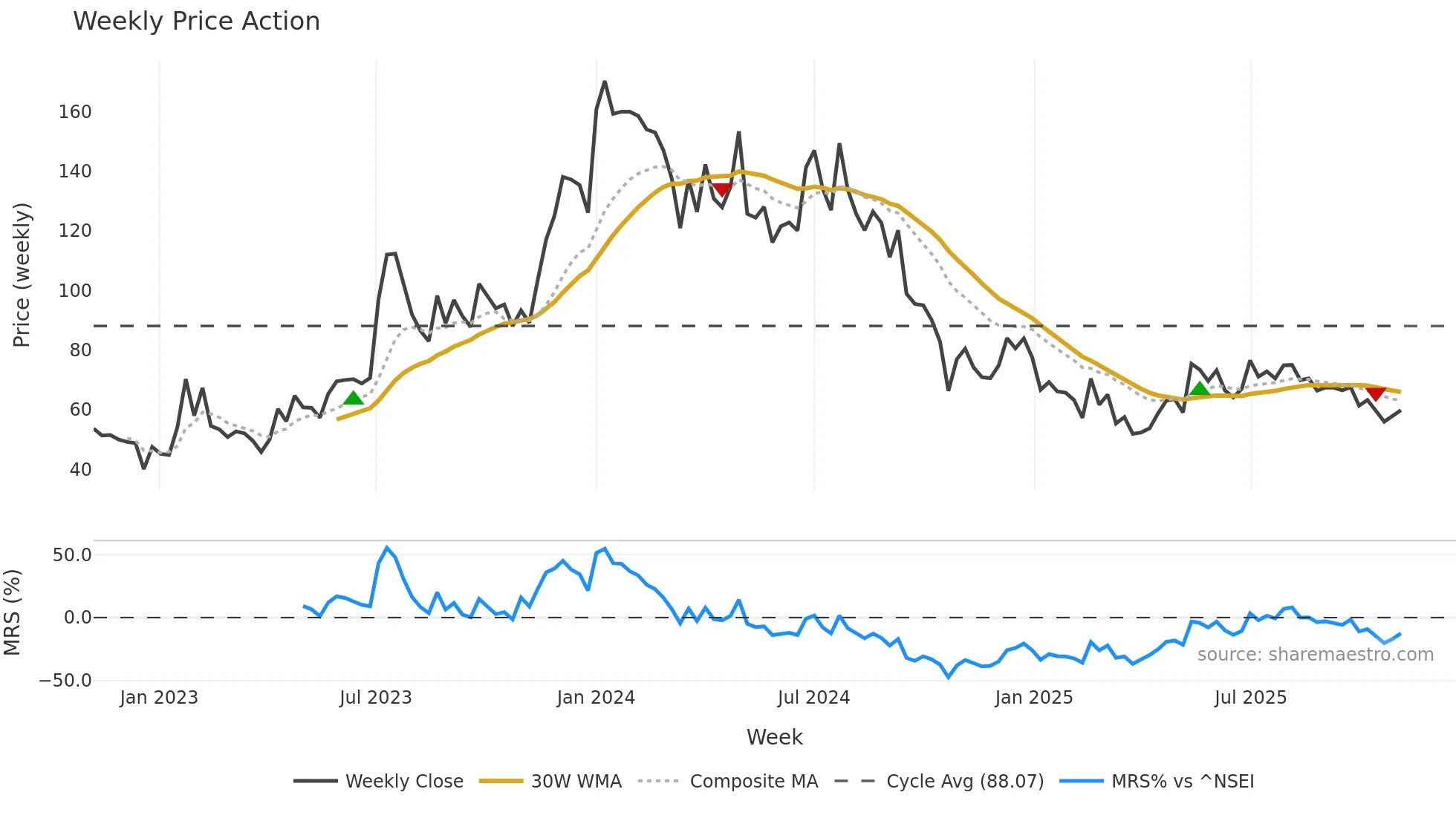 GOLDTECH weekly Price Action chart, closing 2025-11-03