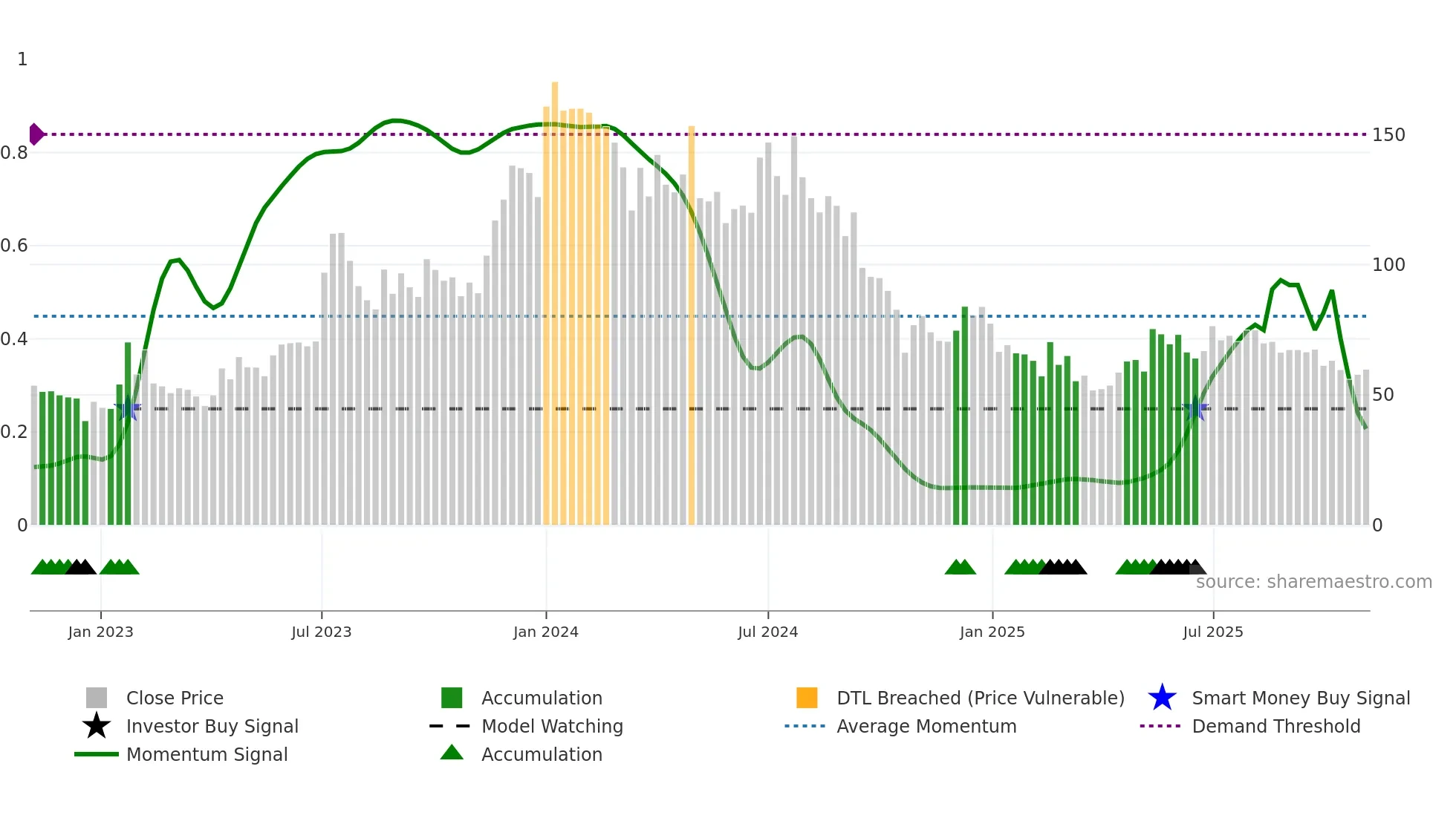 GOLDTECH weekly Smart Money chart