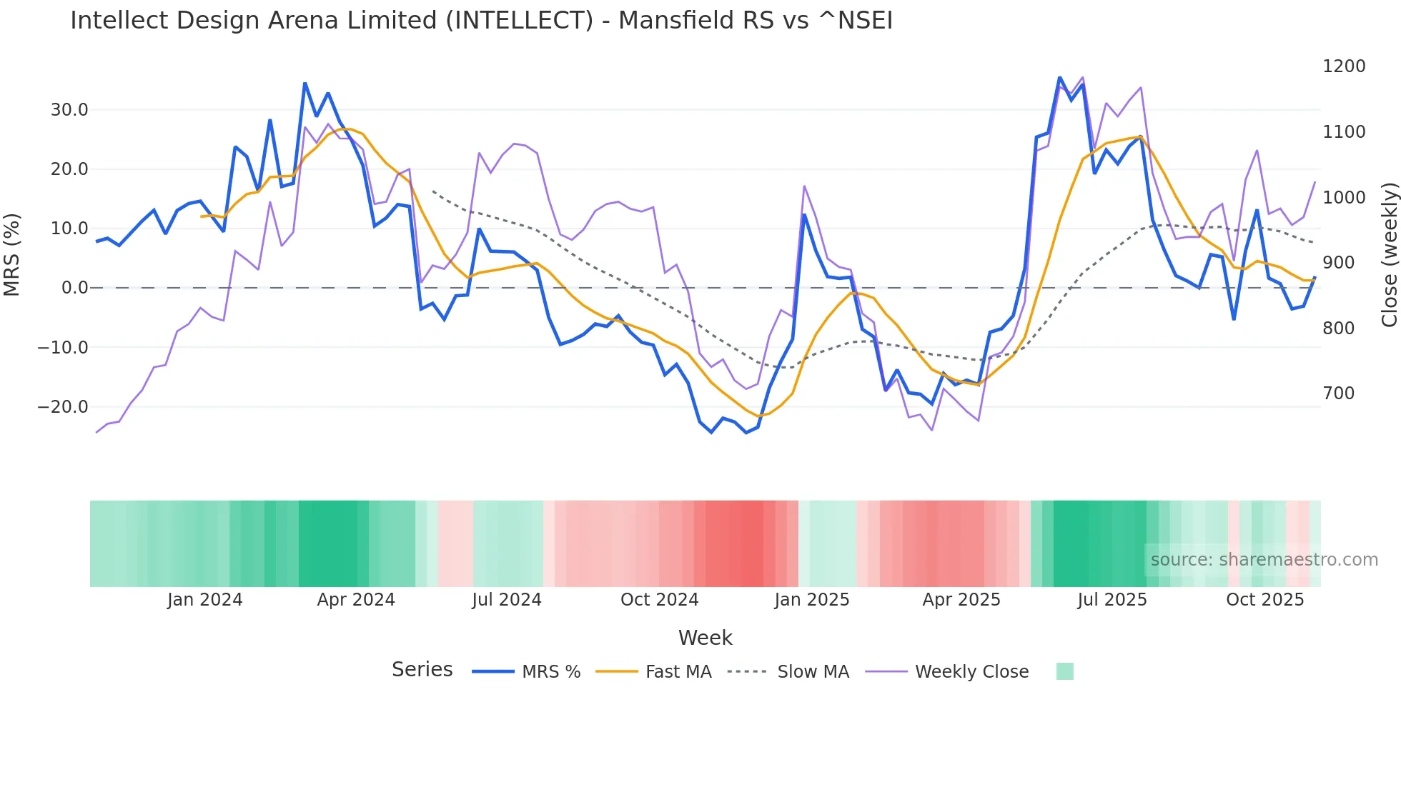 INTELLECT Mansfield Relative Strength chart