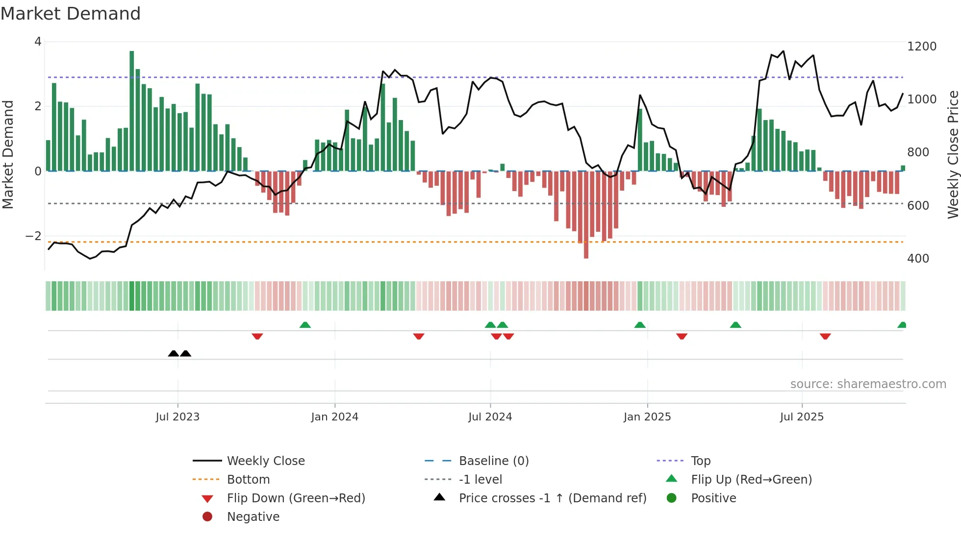 INTELLECT weekly Market Demand chart