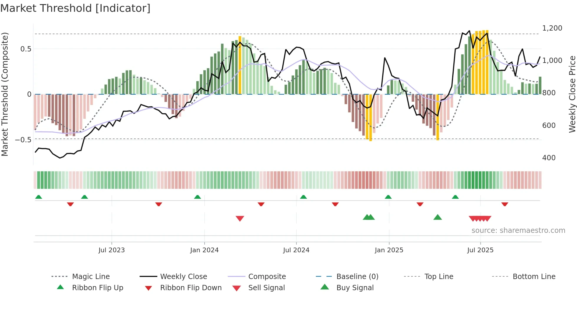 INTELLECT weekly Market Threshold chart