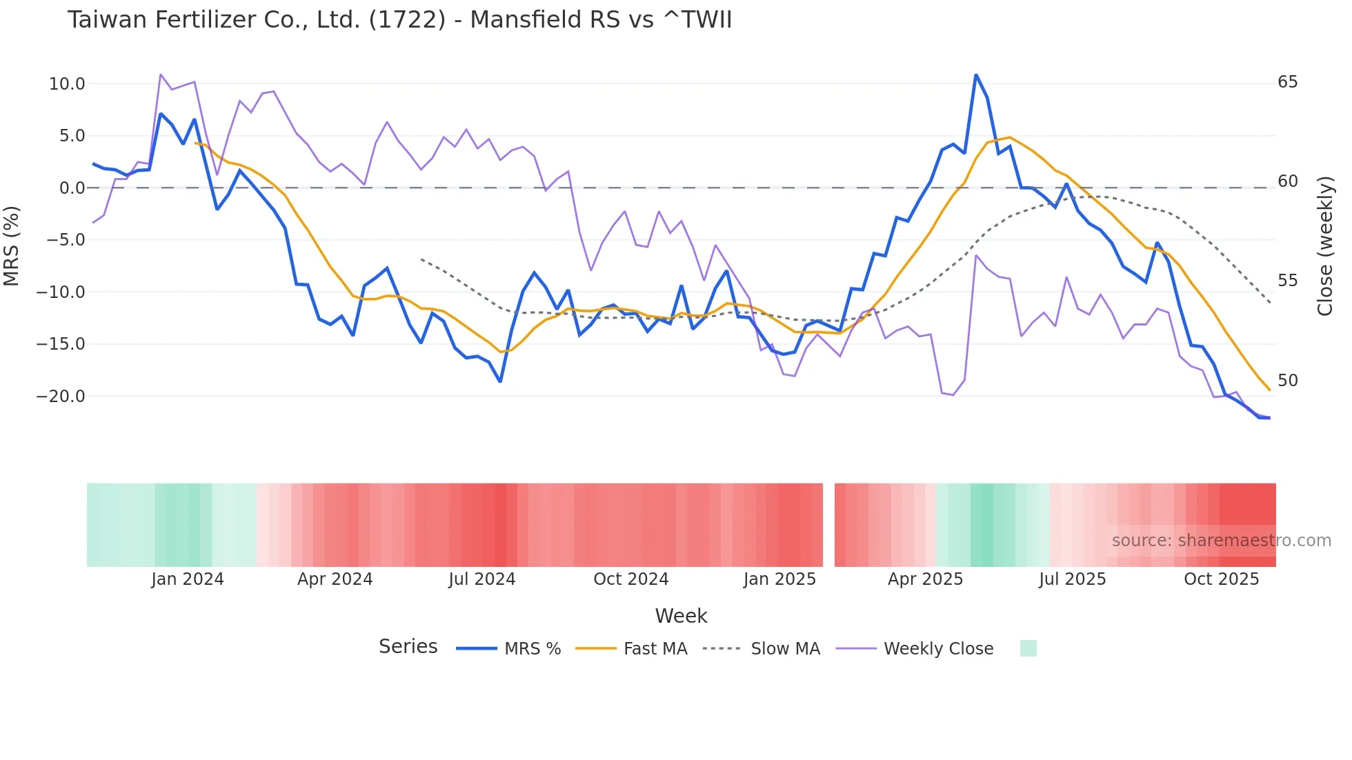 1722 Mansfield Relative Strength chart