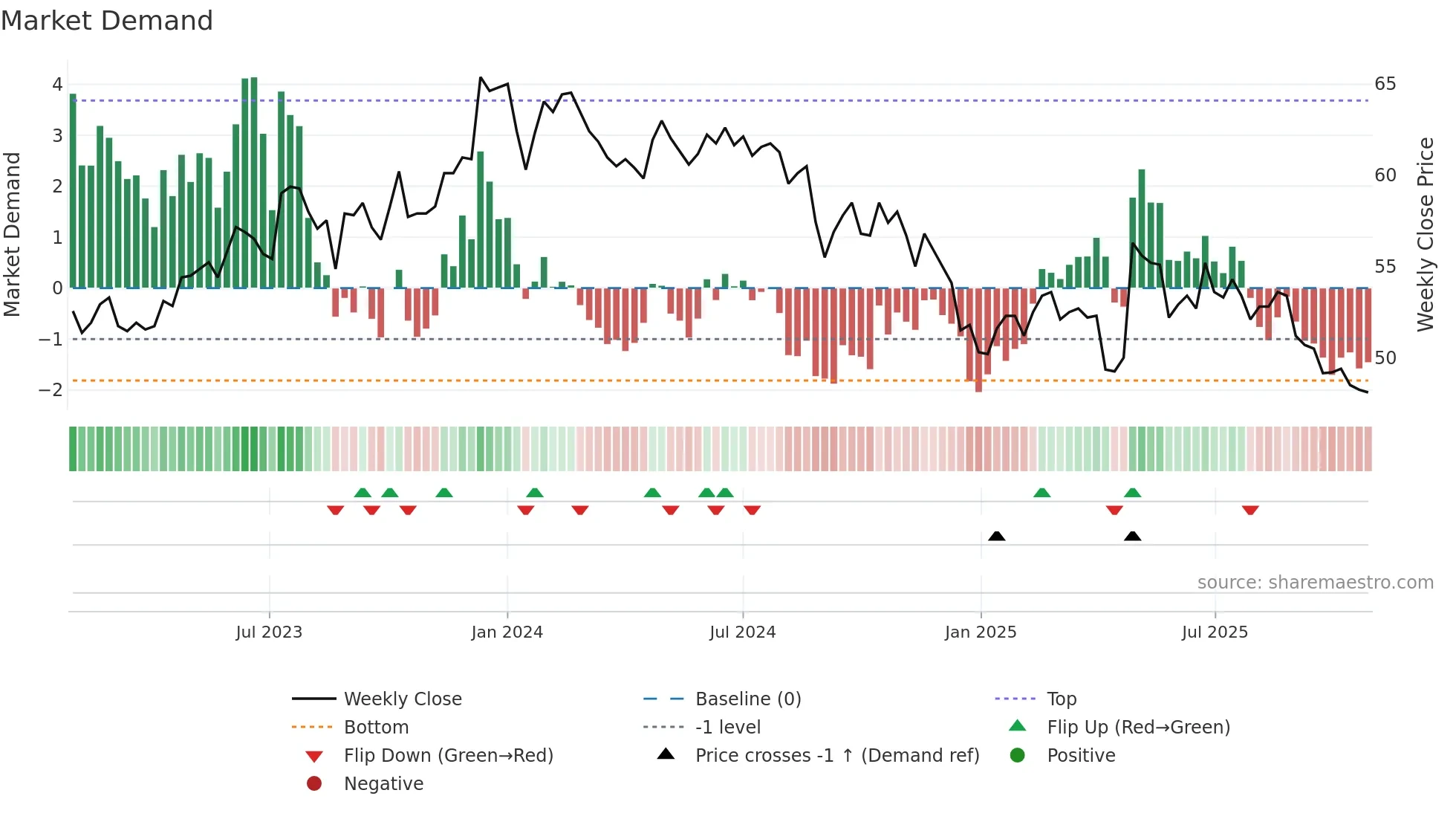 1722 weekly Market Demand chart