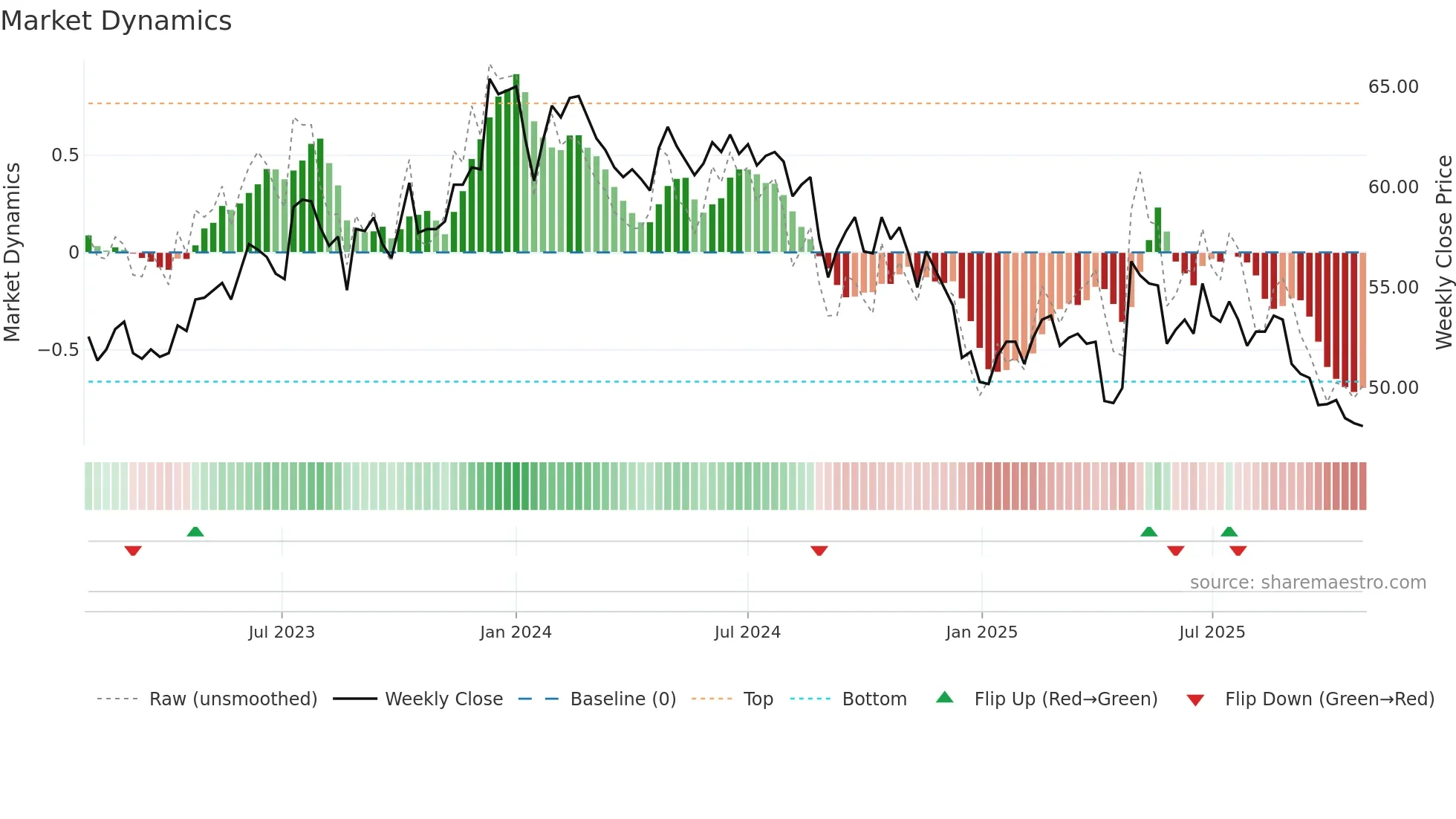 1722 weekly Market Dynamics chart