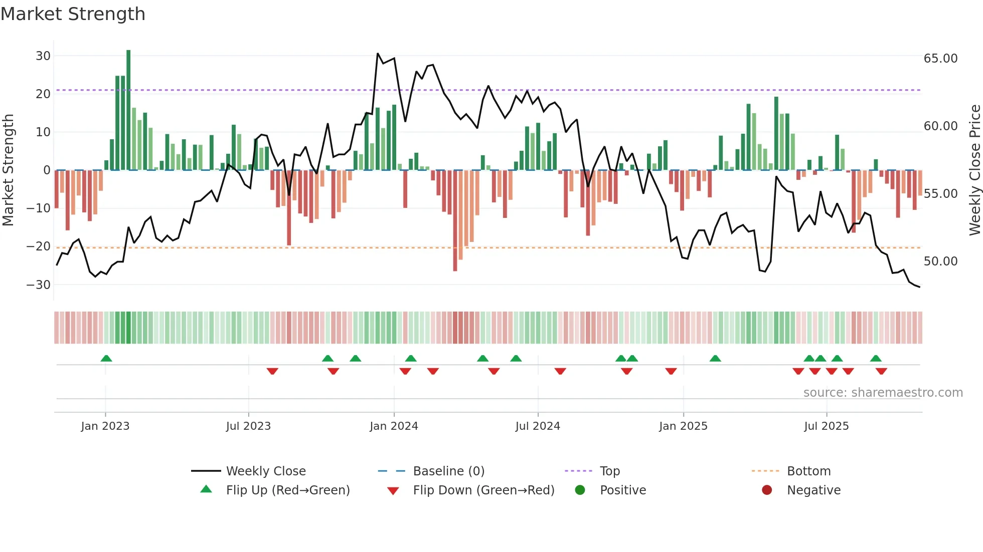 1722 weekly Market Strength chart