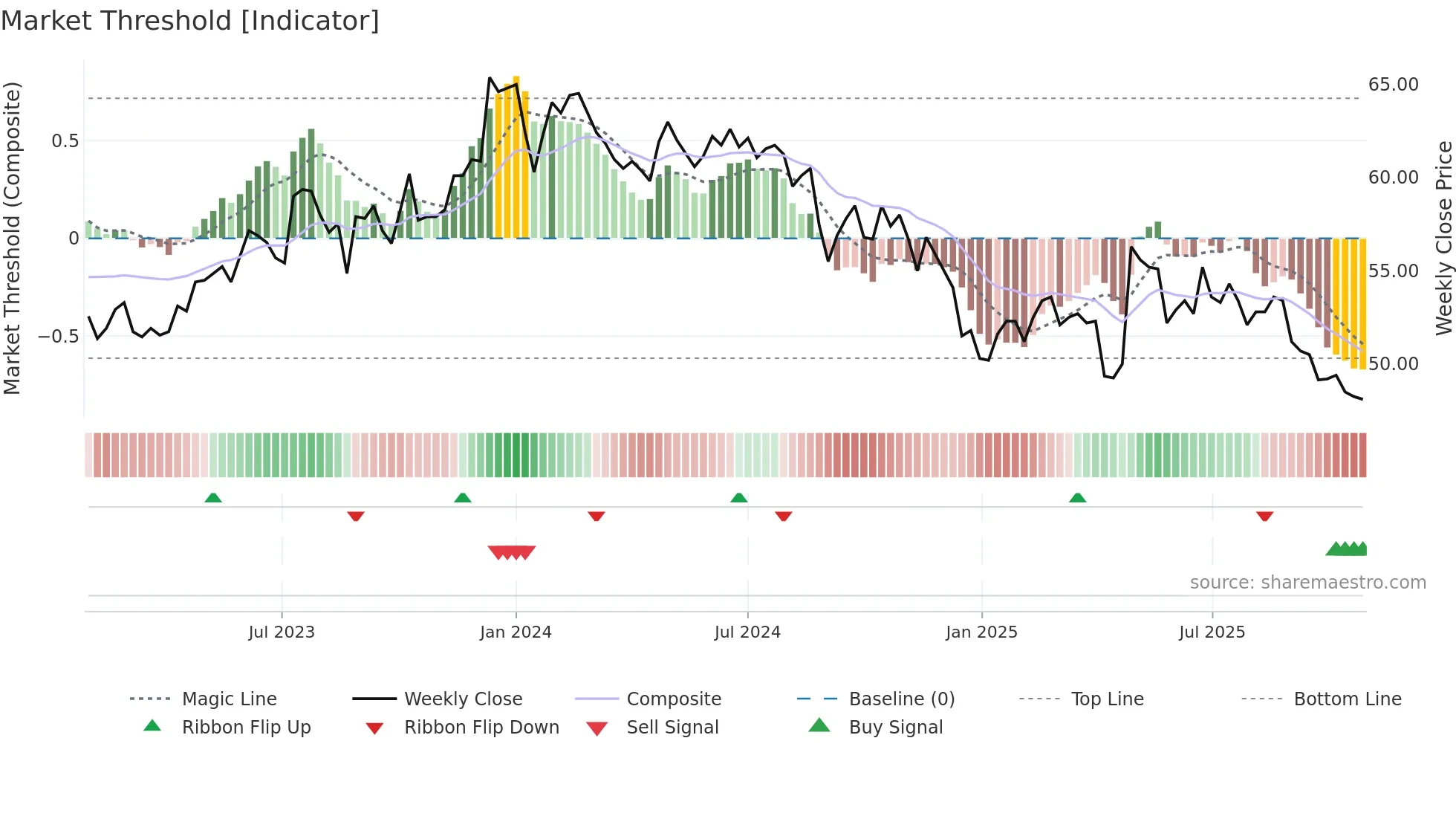 1722 weekly Market Threshold chart