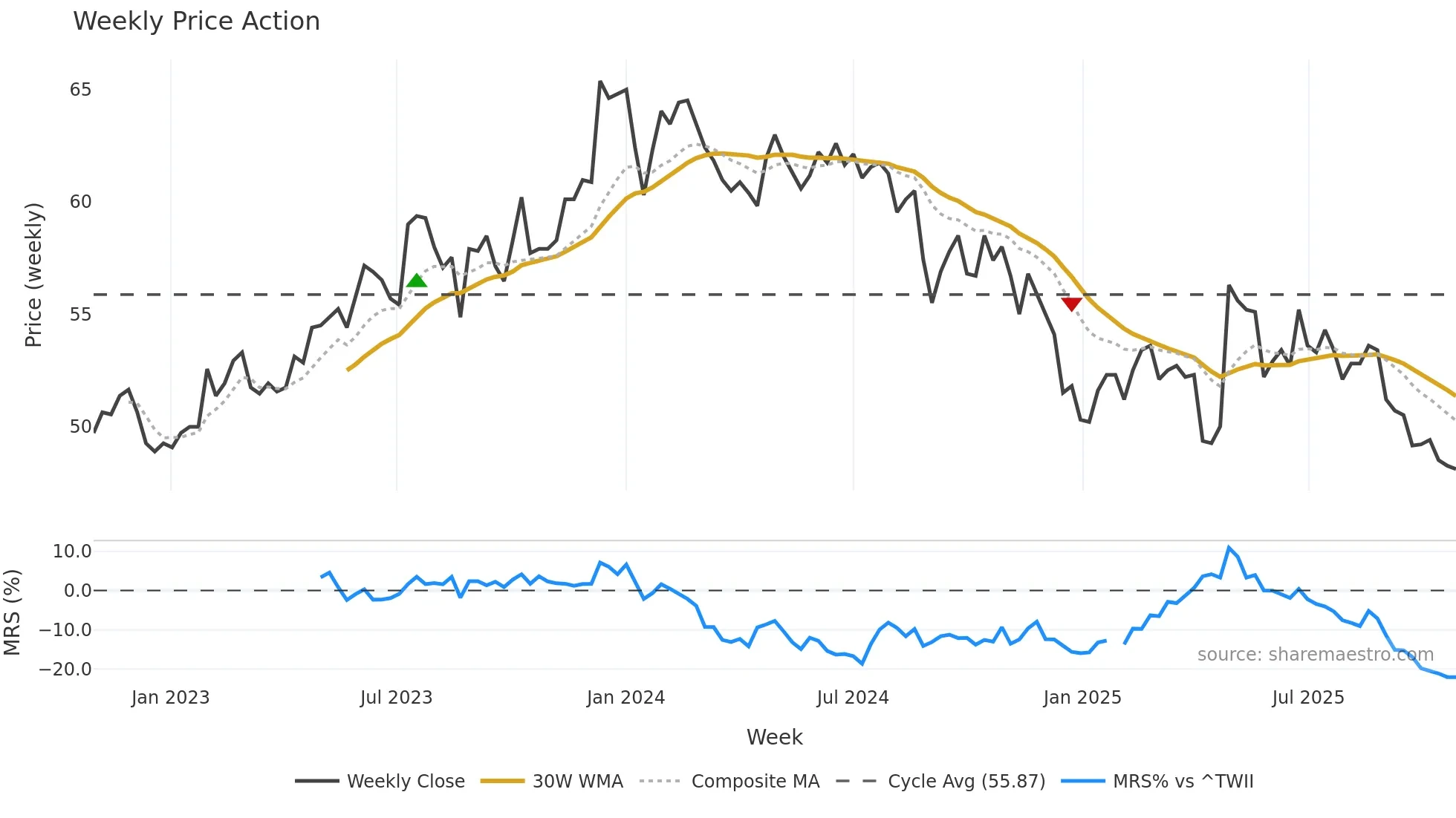 1722 weekly Price Action chart, closing 2025-10-27