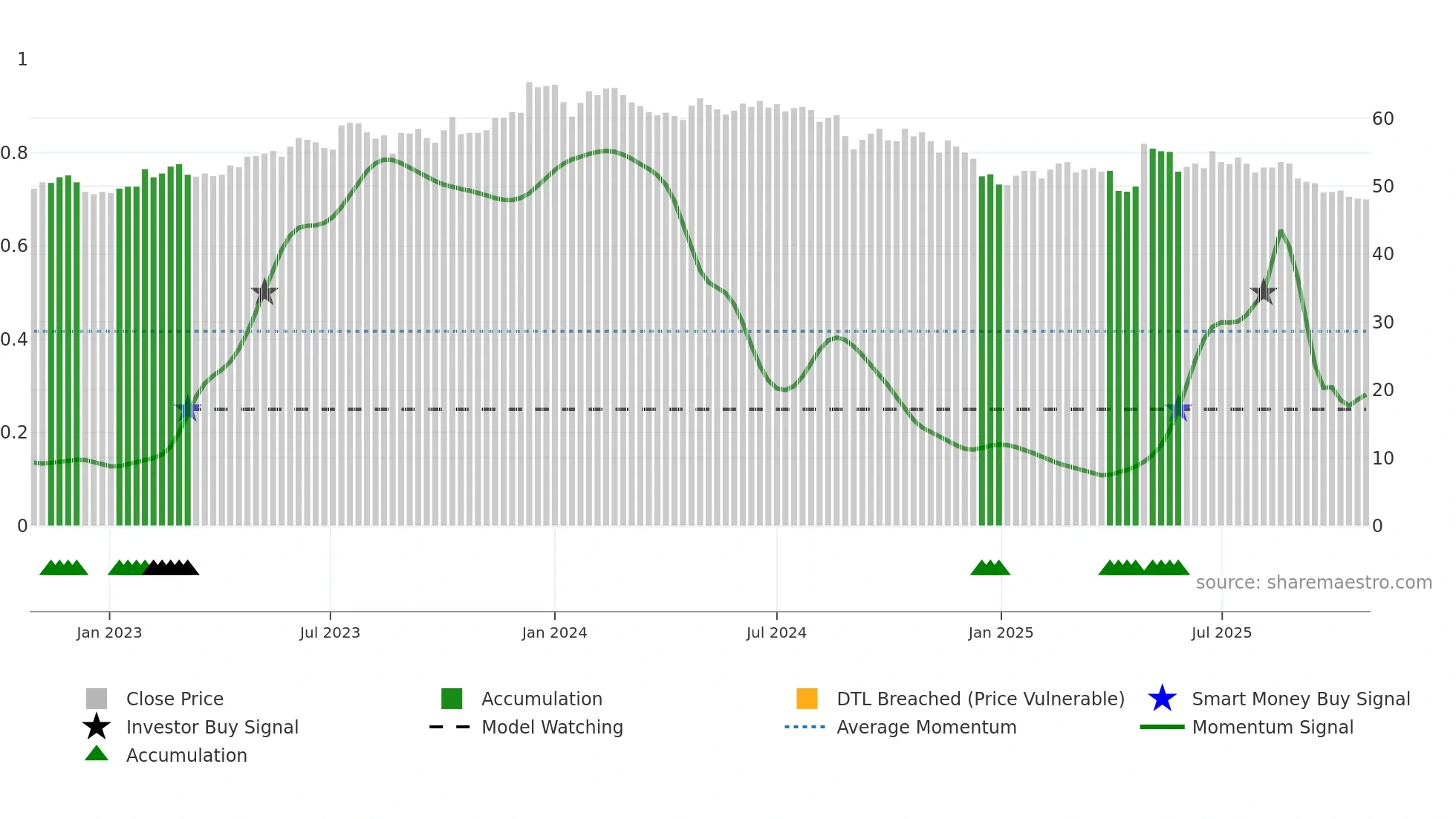 1722 weekly Smart Money chart