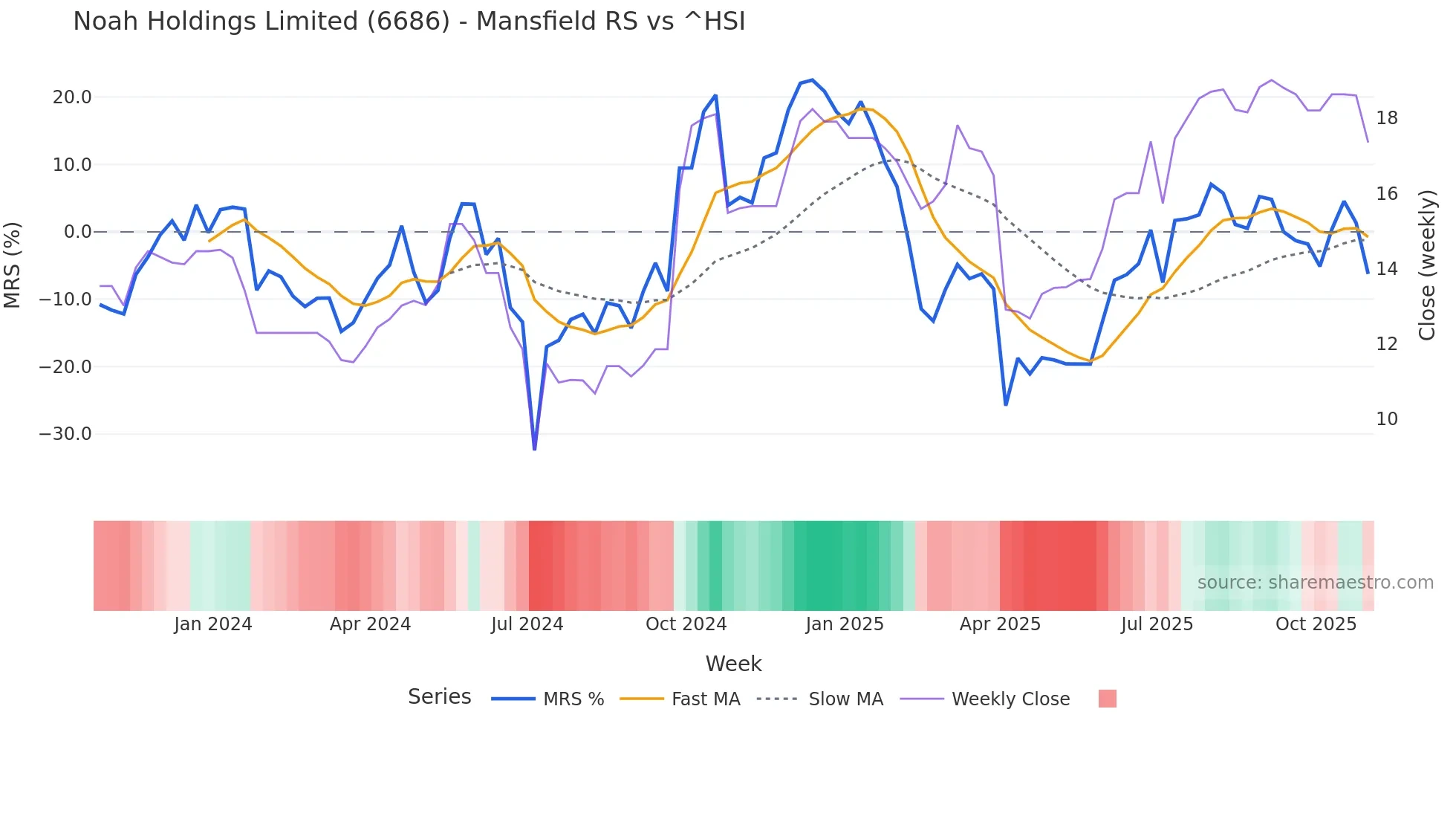 6686 Mansfield Relative Strength chart