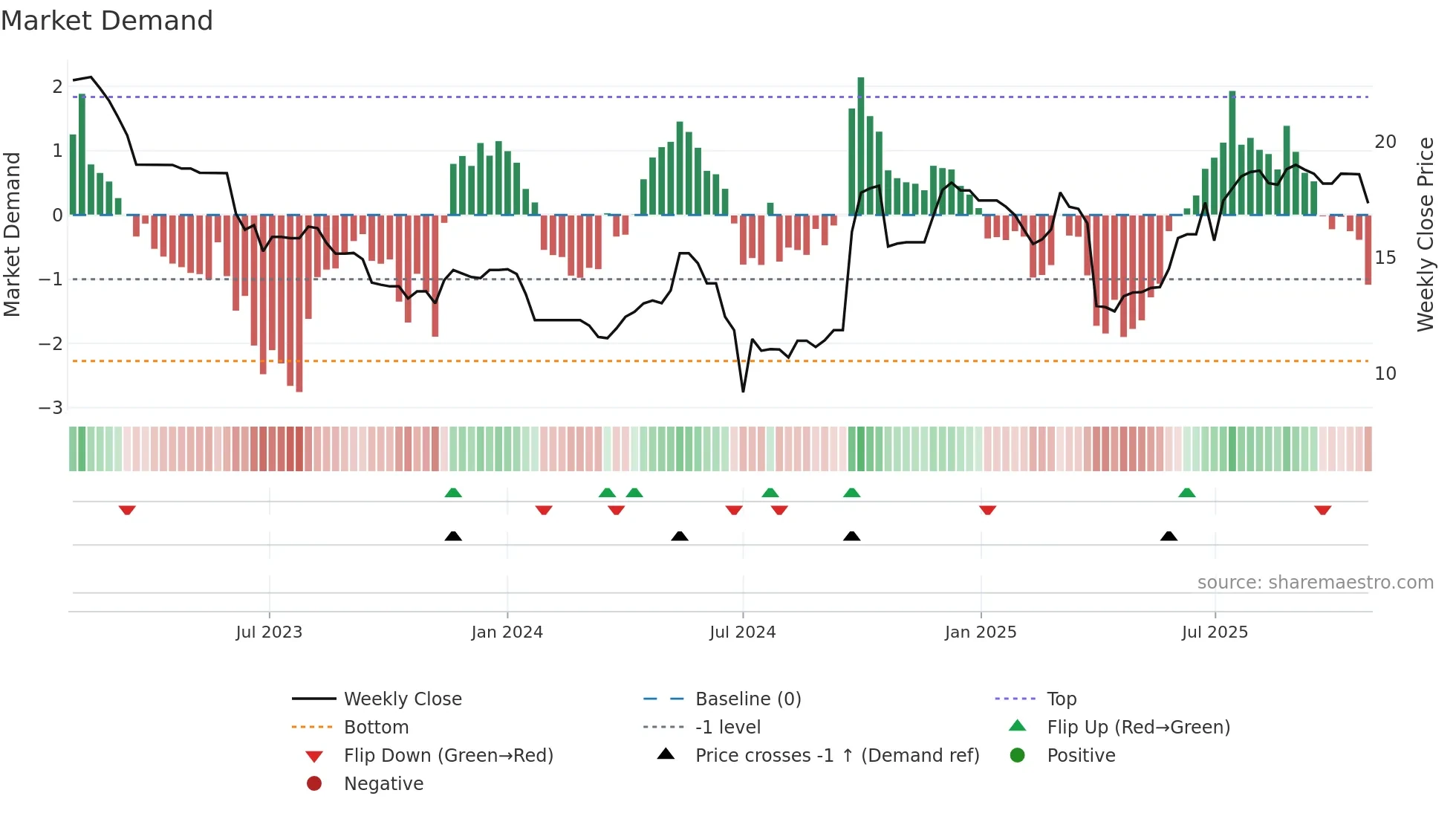 6686 weekly Market Demand chart