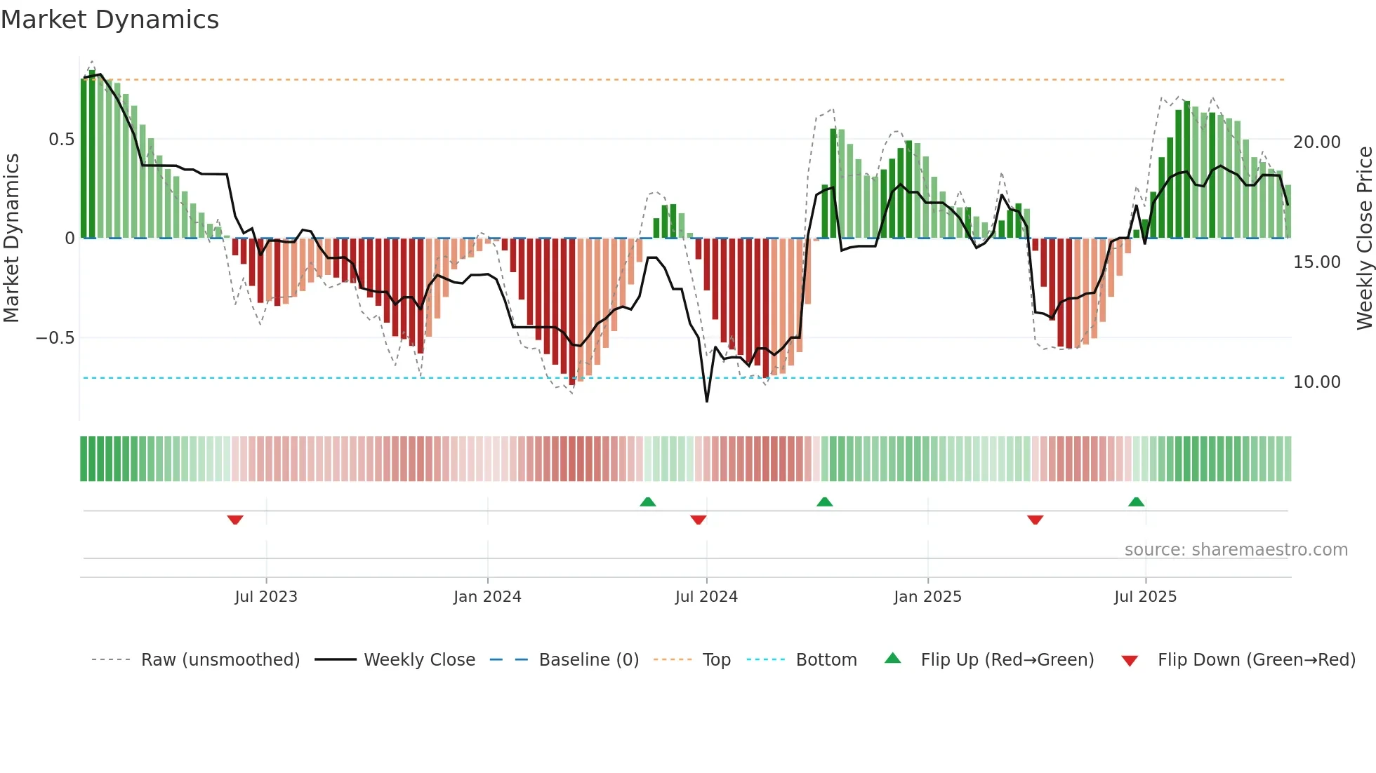 6686 weekly Market Dynamics chart
