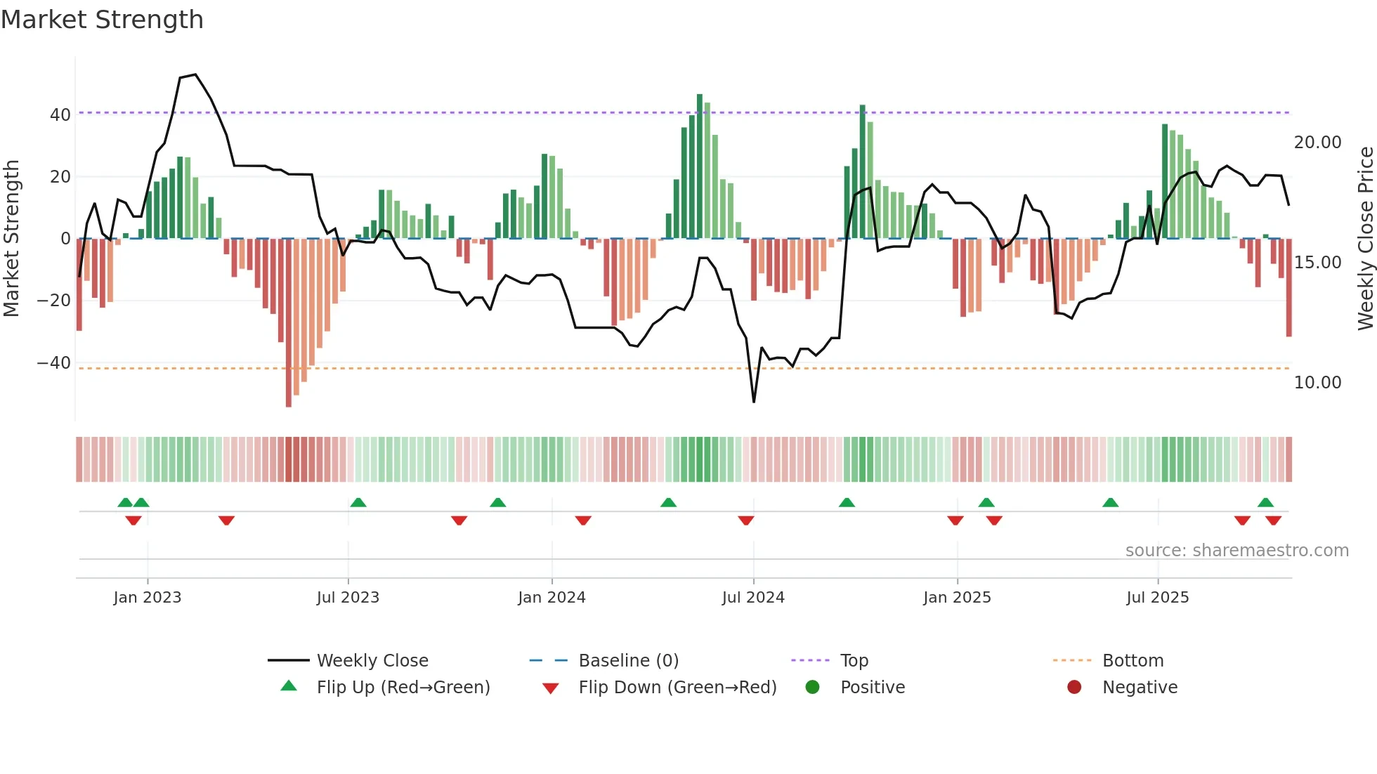 6686 weekly Market Strength chart