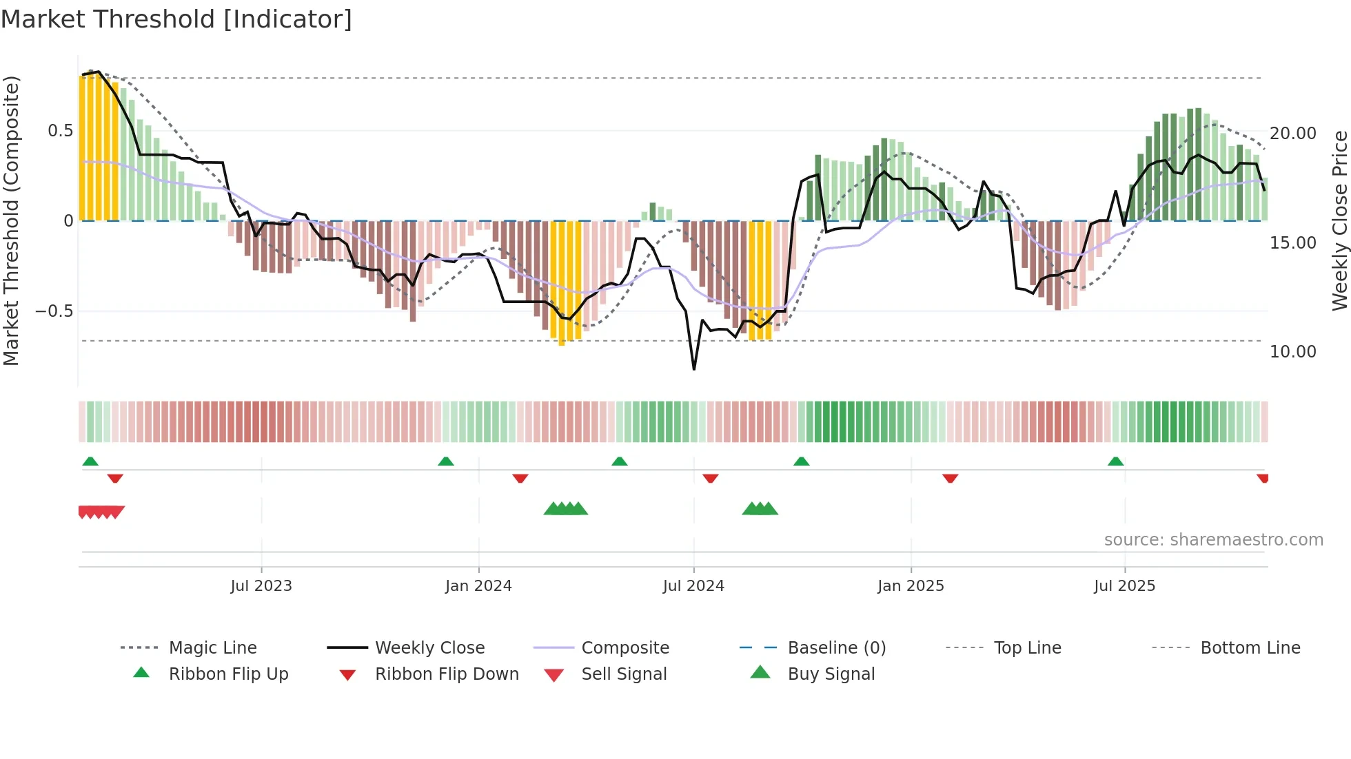 6686 weekly Market Threshold chart