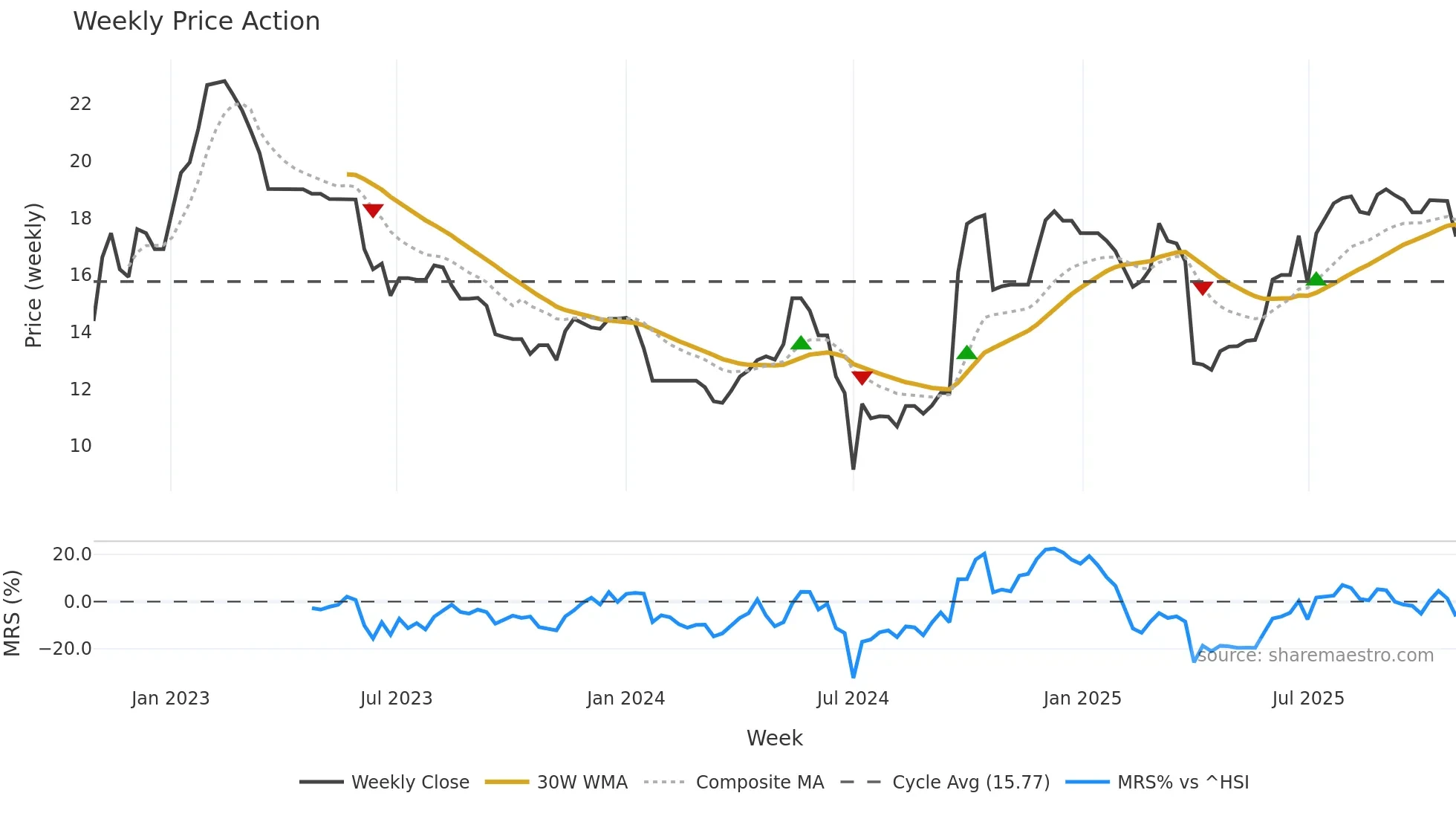 6686 weekly Price Action chart, closing 2025-10-27