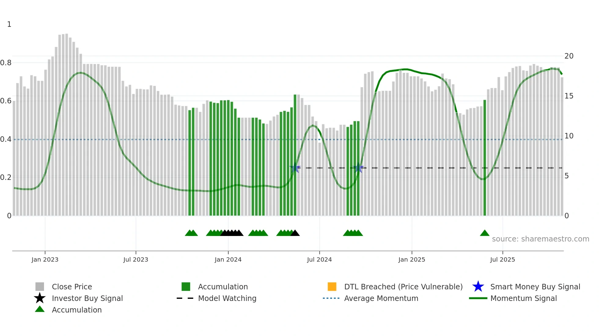 6686 weekly Smart Money chart