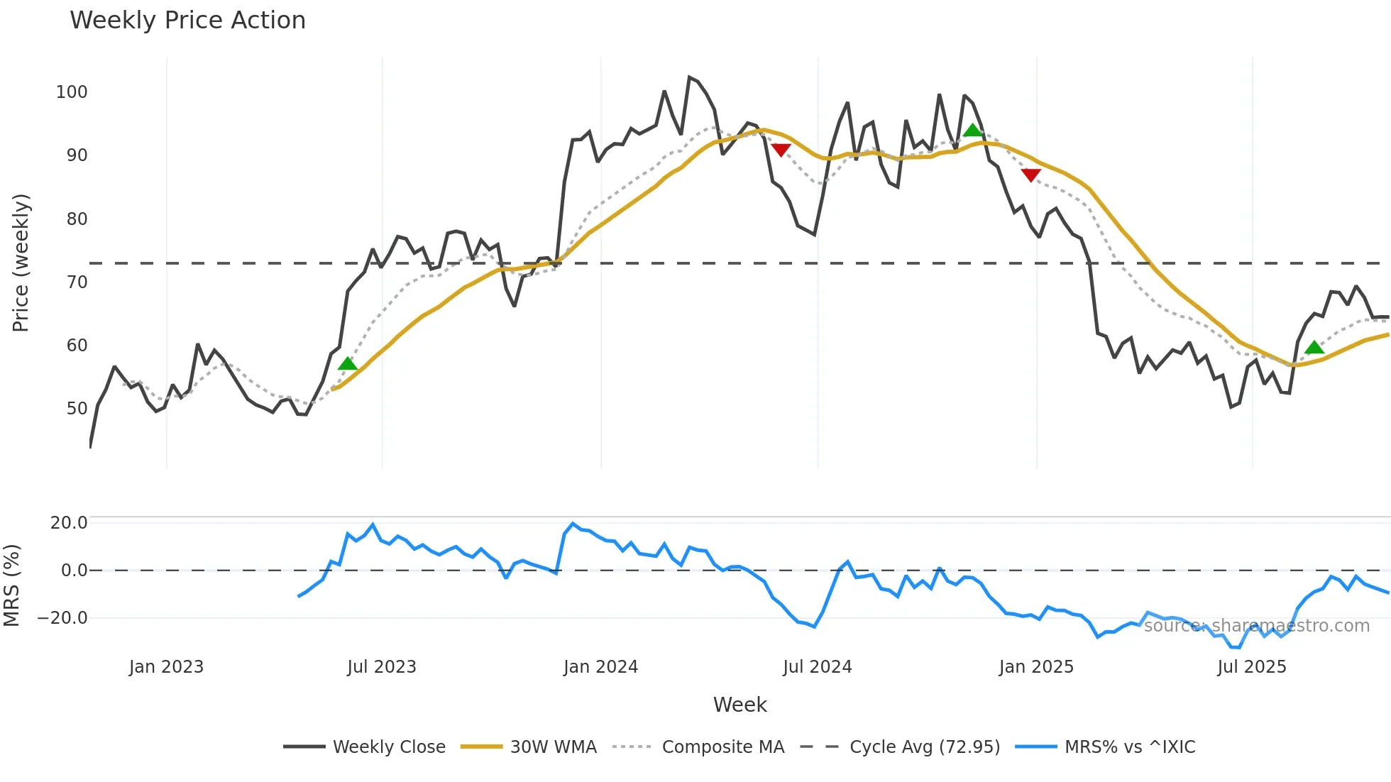 AMWD weekly Price Action chart, closing 2025-10-24