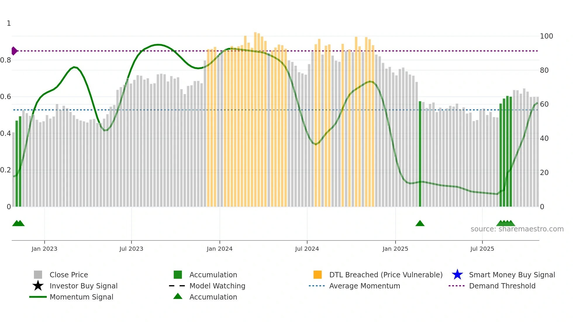 AMWD weekly Smart Money chart