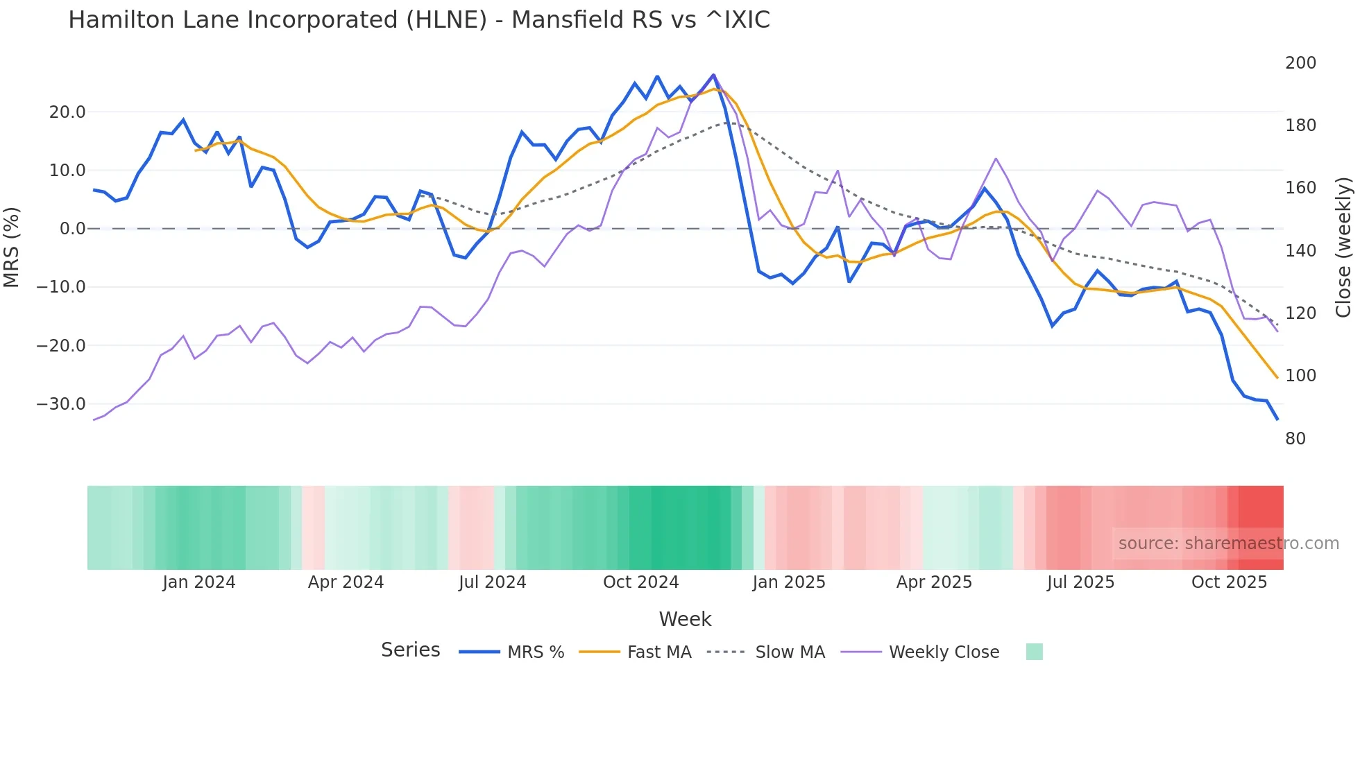 HLNE Mansfield Relative Strength chart