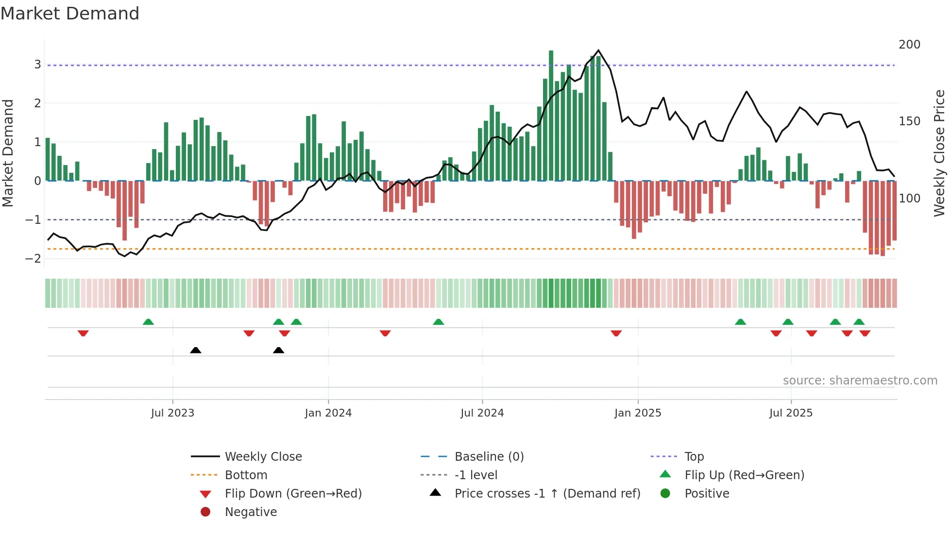 HLNE weekly Market Demand chart