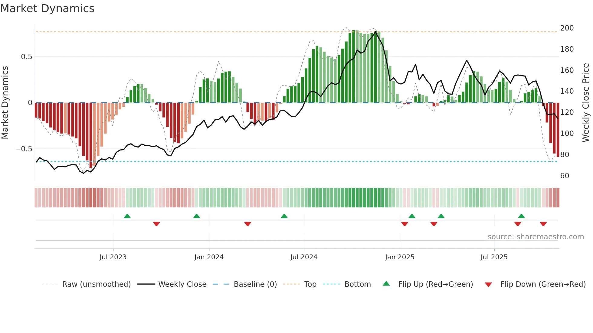 HLNE weekly Market Dynamics chart
