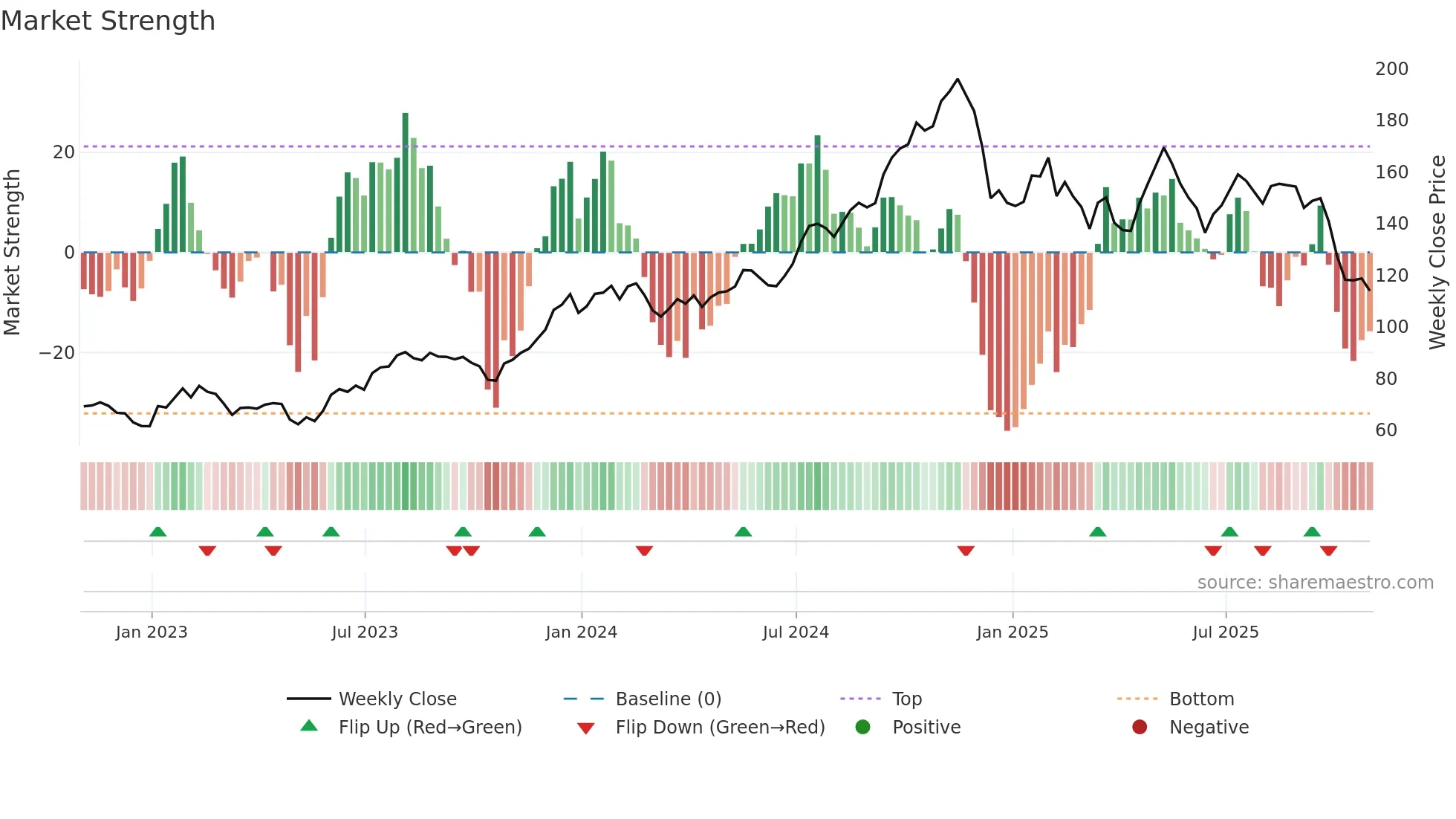 HLNE weekly Market Strength chart