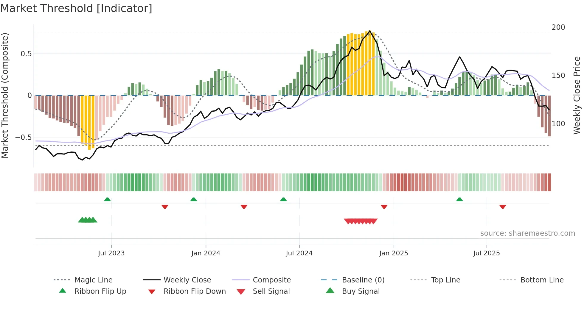 HLNE weekly Market Threshold chart