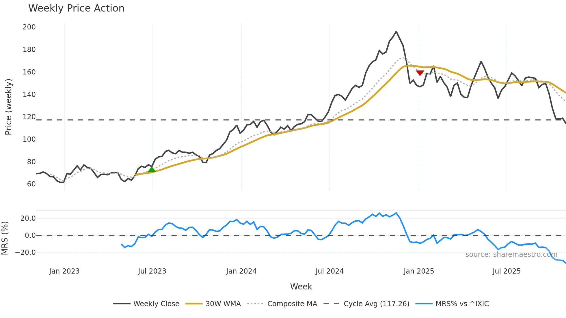 HLNE weekly Price Action chart, closing 2025-10-31