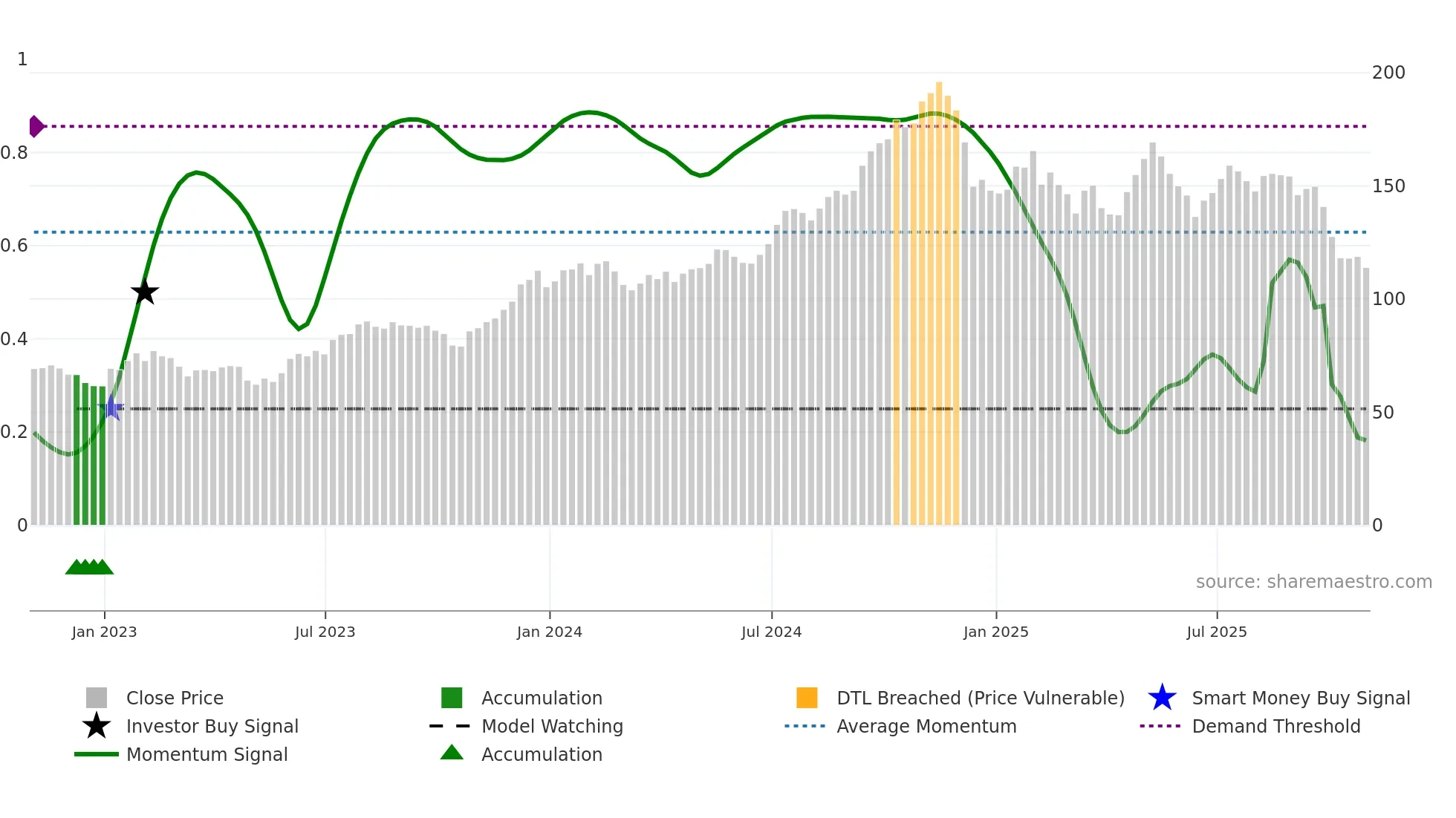 HLNE weekly Smart Money chart
