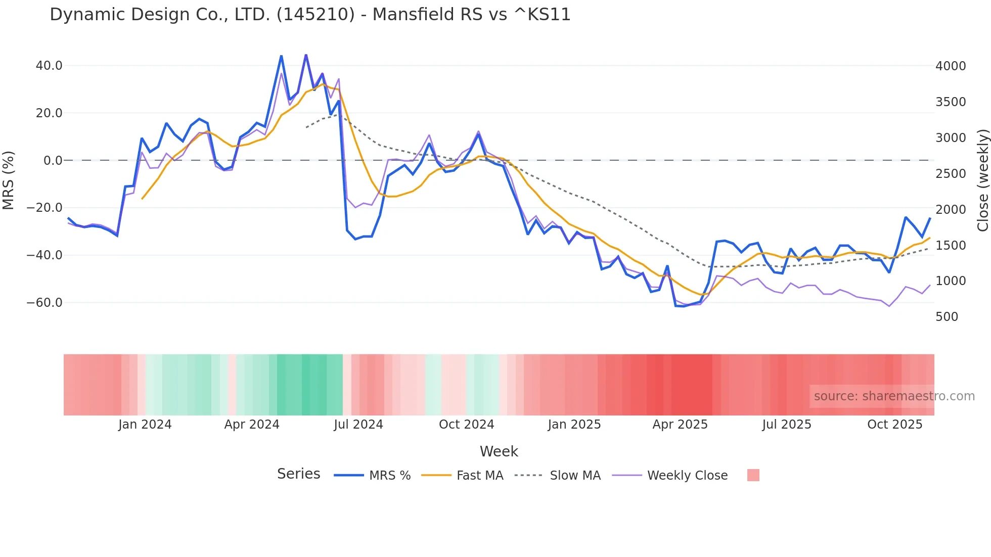 145210 Mansfield Relative Strength chart