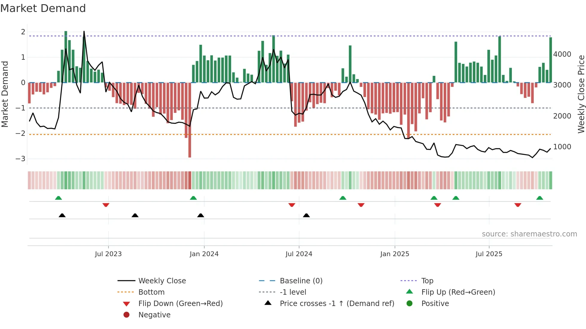 145210 weekly Market Demand chart