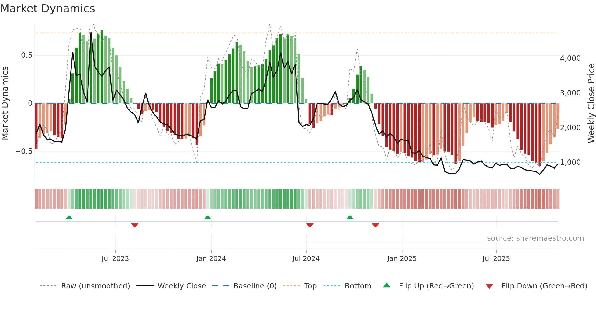 145210 weekly Market Dynamics chart