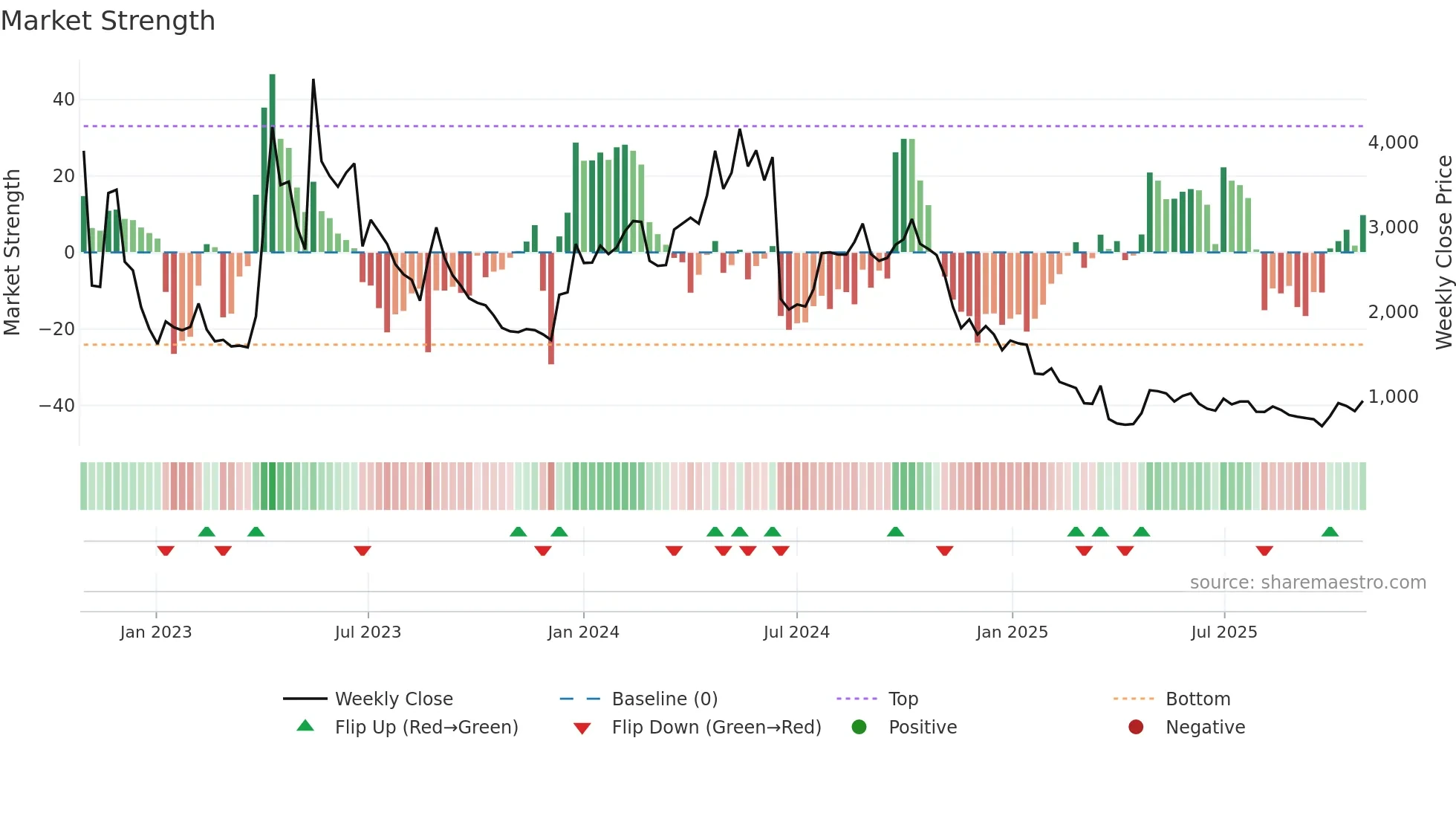 145210 weekly Market Strength chart