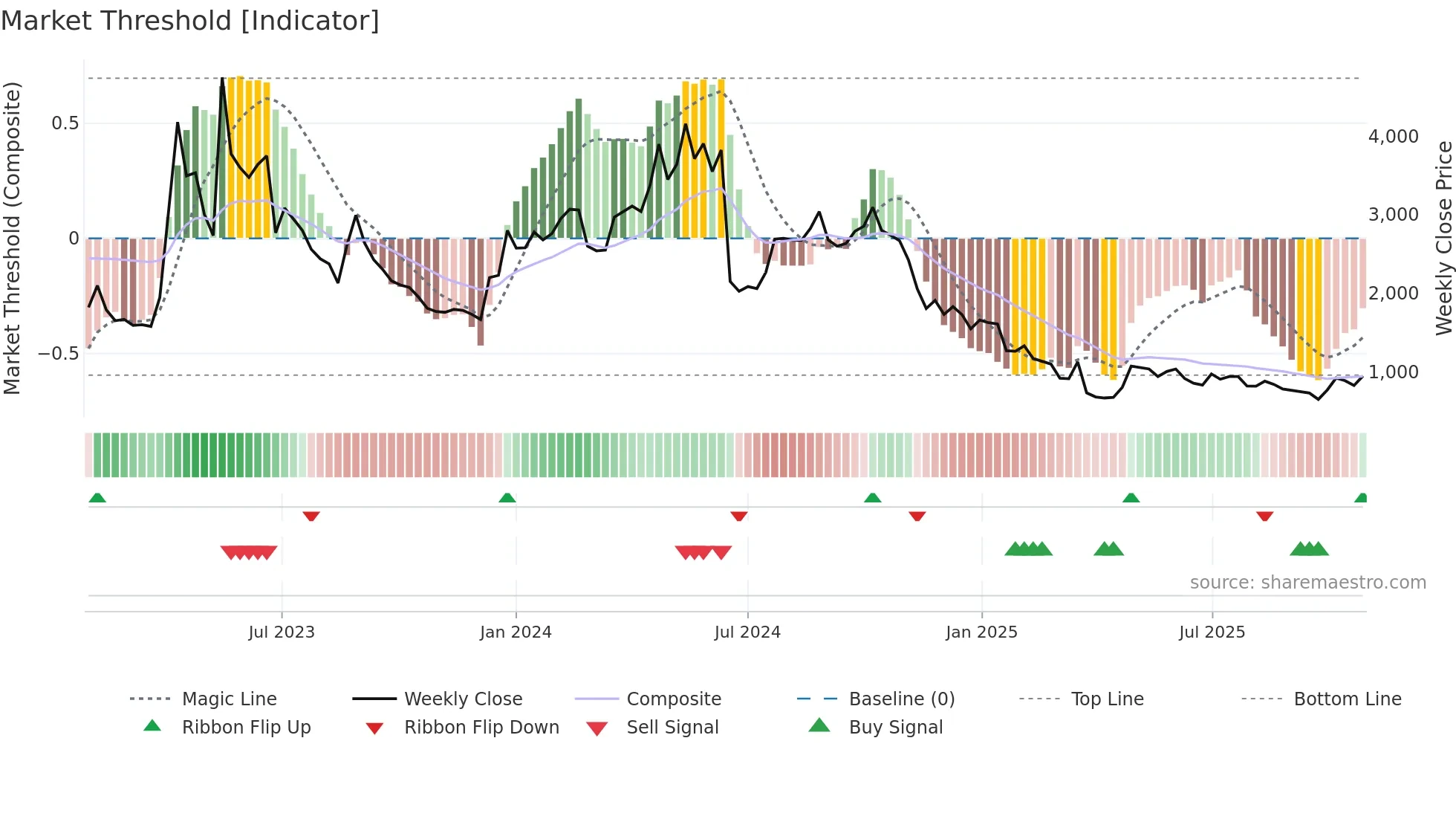 145210 weekly Market Threshold chart