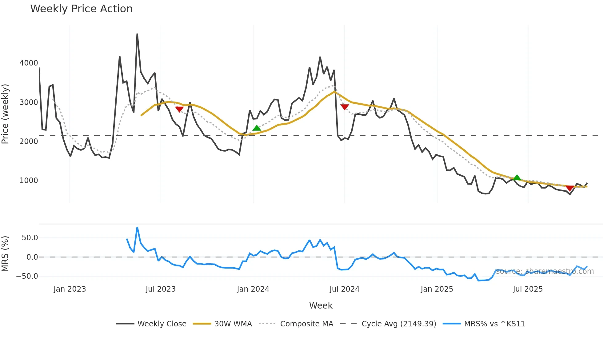 145210 weekly Price Action chart, closing 2025-10-27