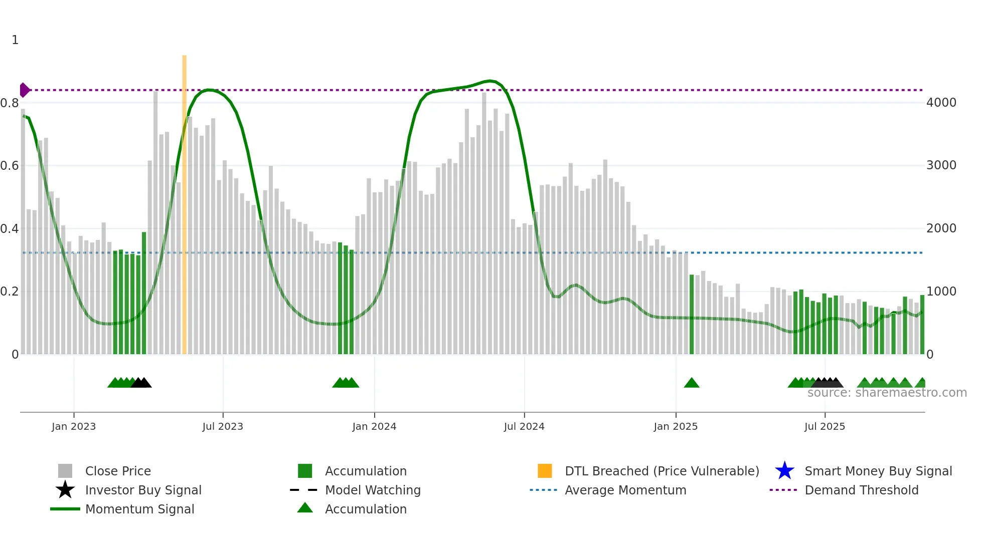 145210 weekly Smart Money chart