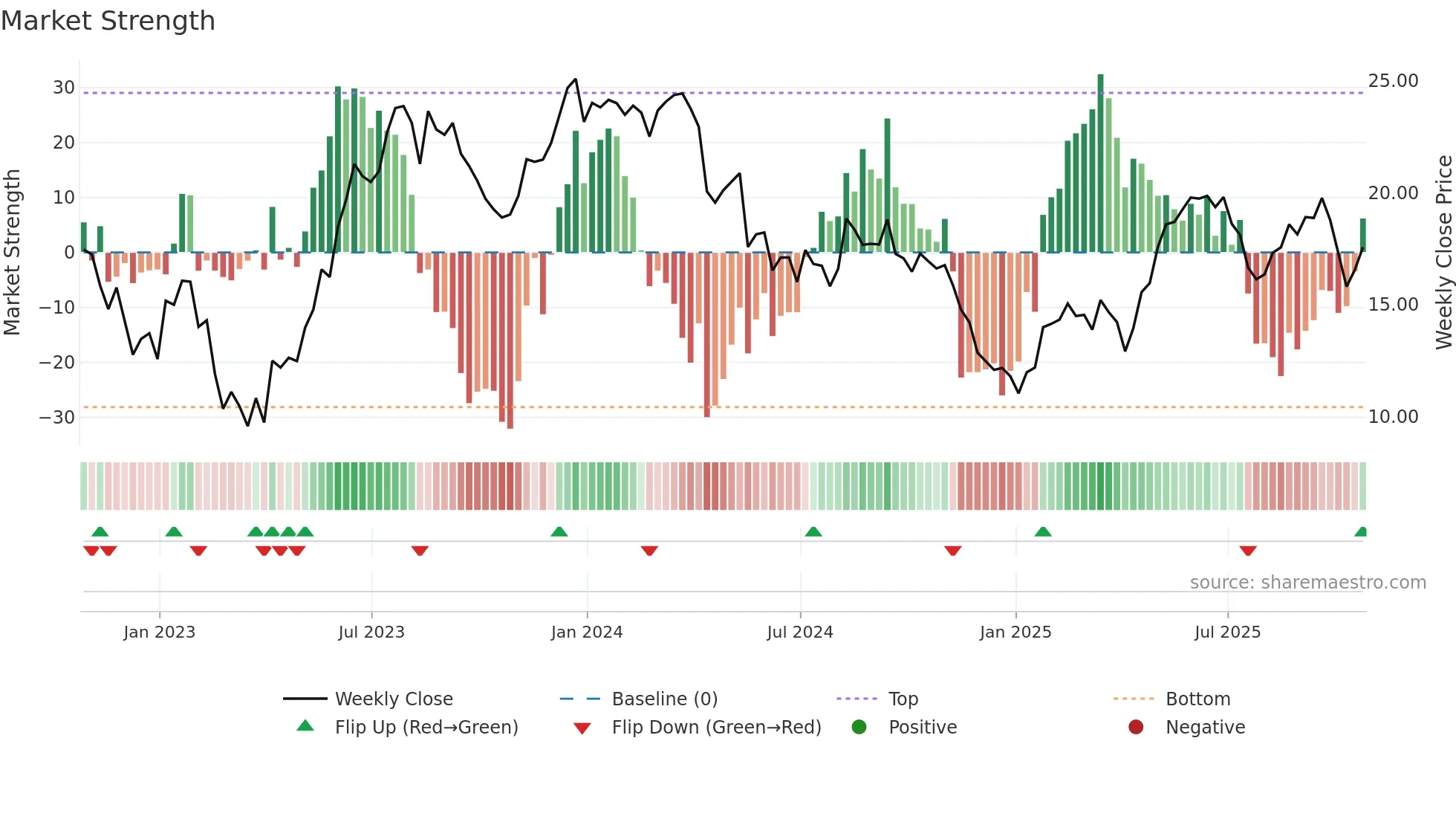 XP weekly Market Strength chart