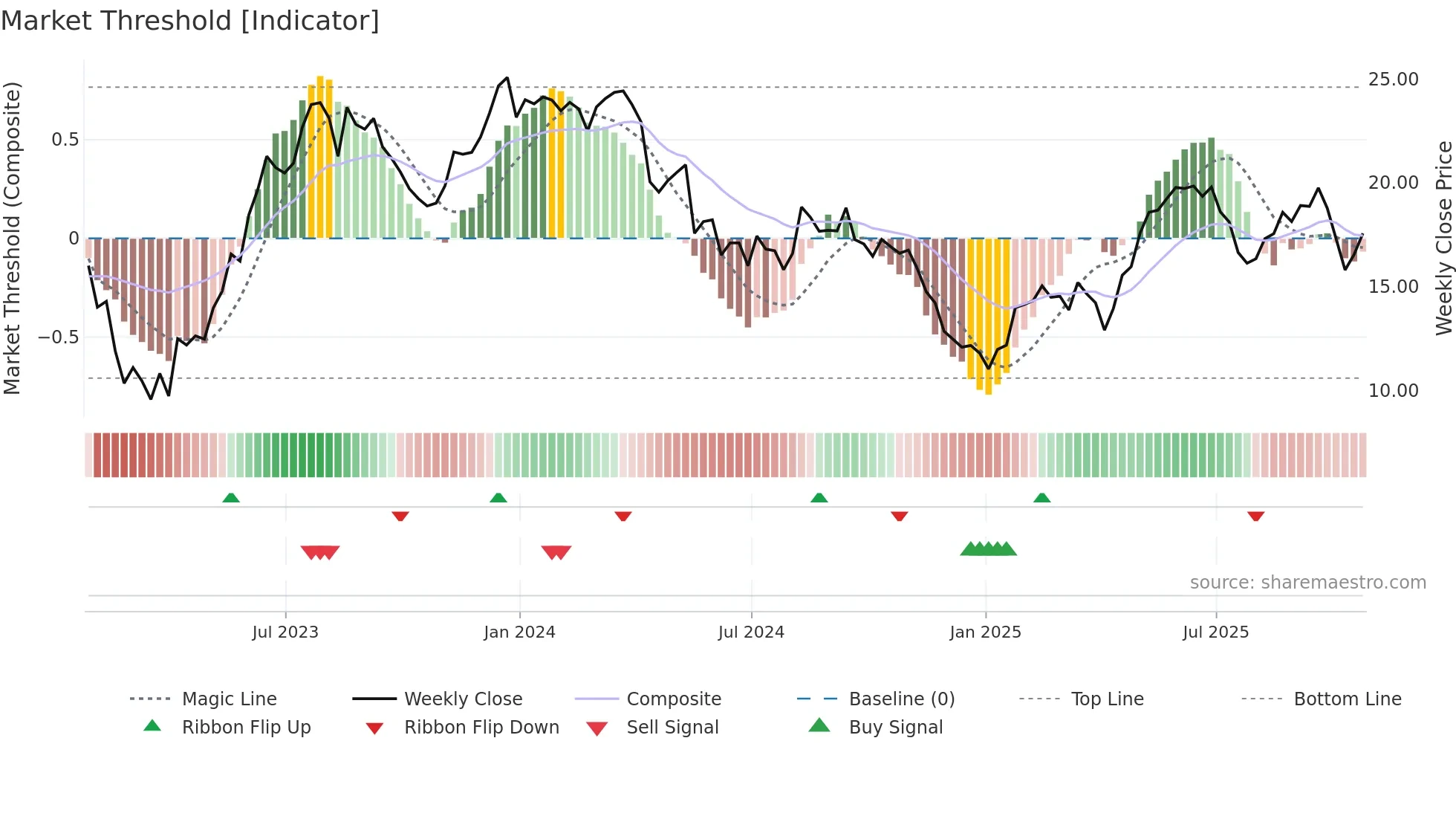 XP weekly Market Threshold chart