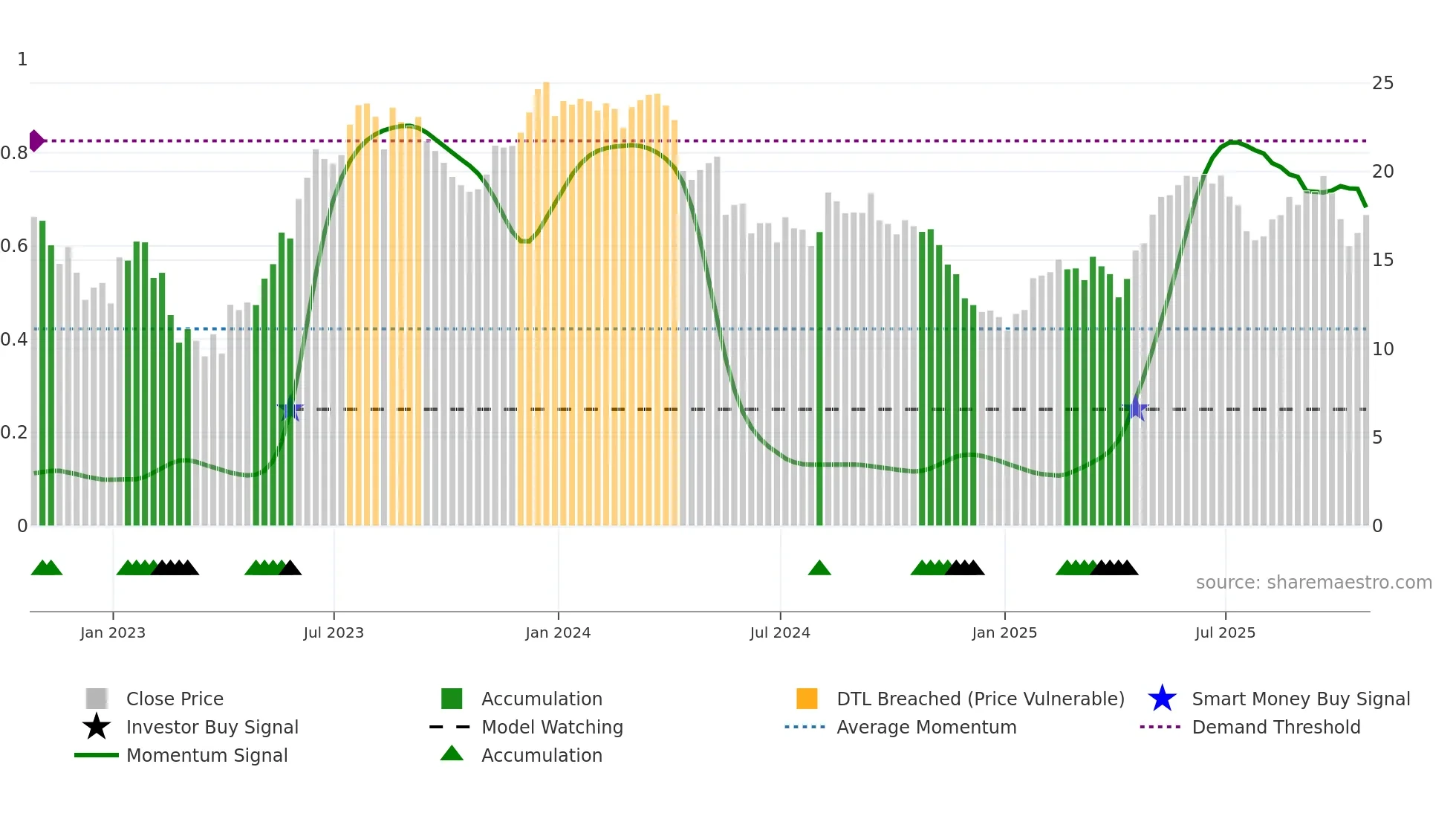 XP weekly Smart Money chart