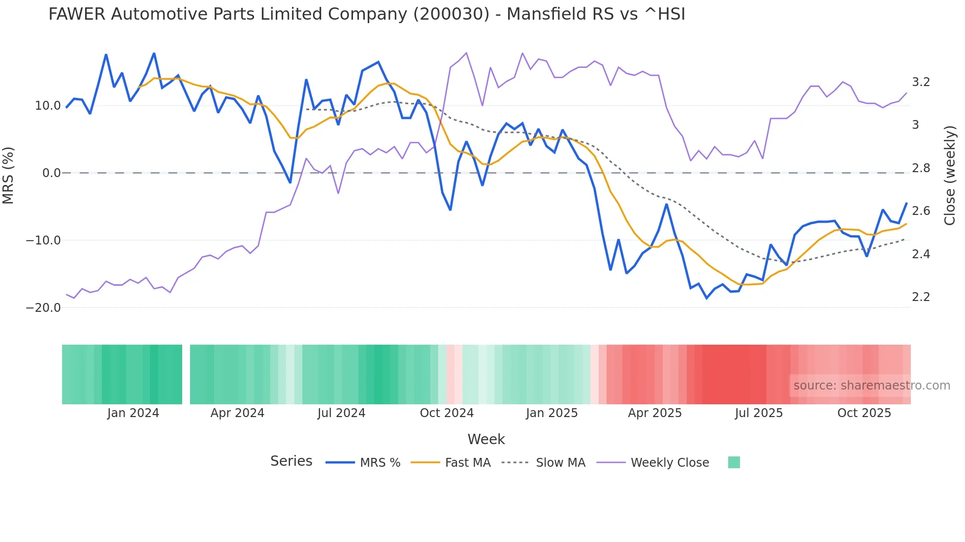 200030 Mansfield Relative Strength chart