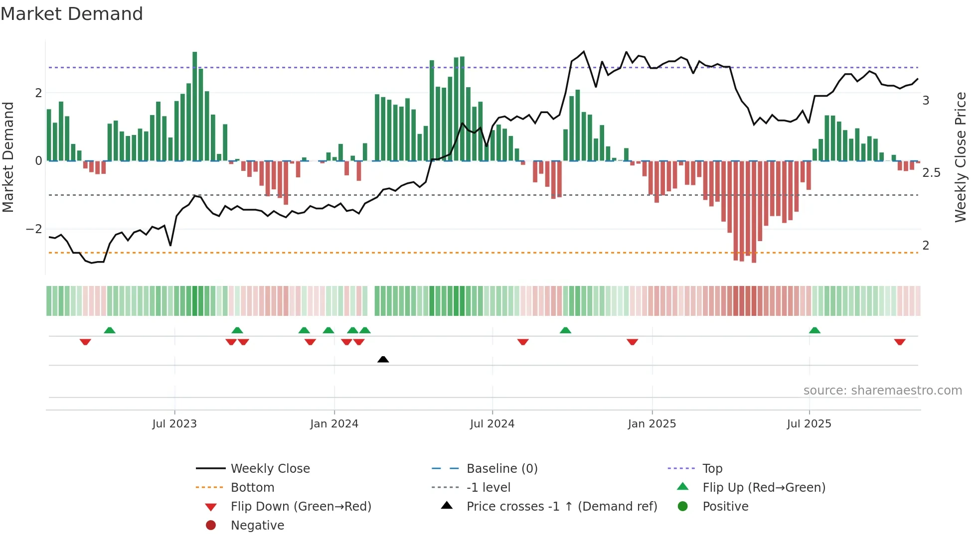 200030 weekly Market Demand chart