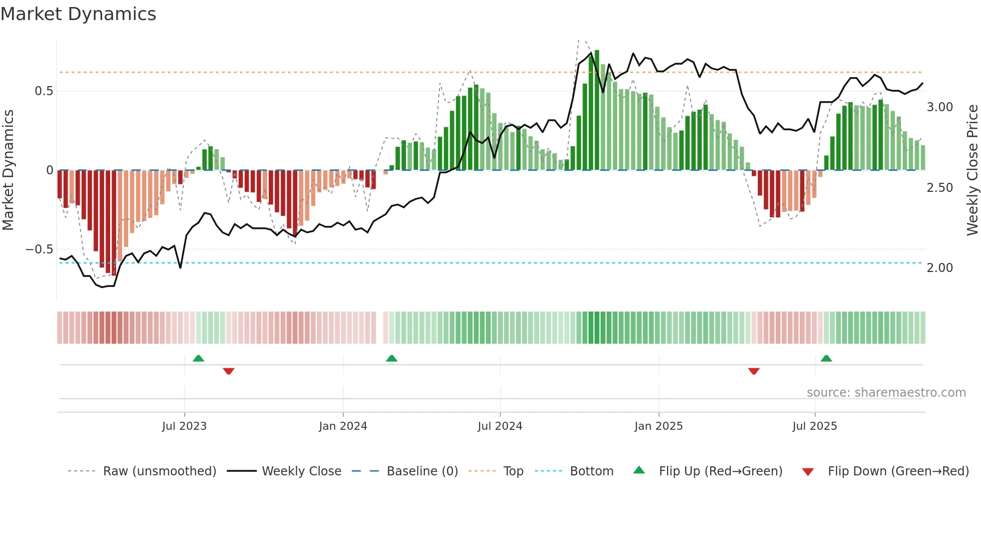 200030 weekly Market Dynamics chart