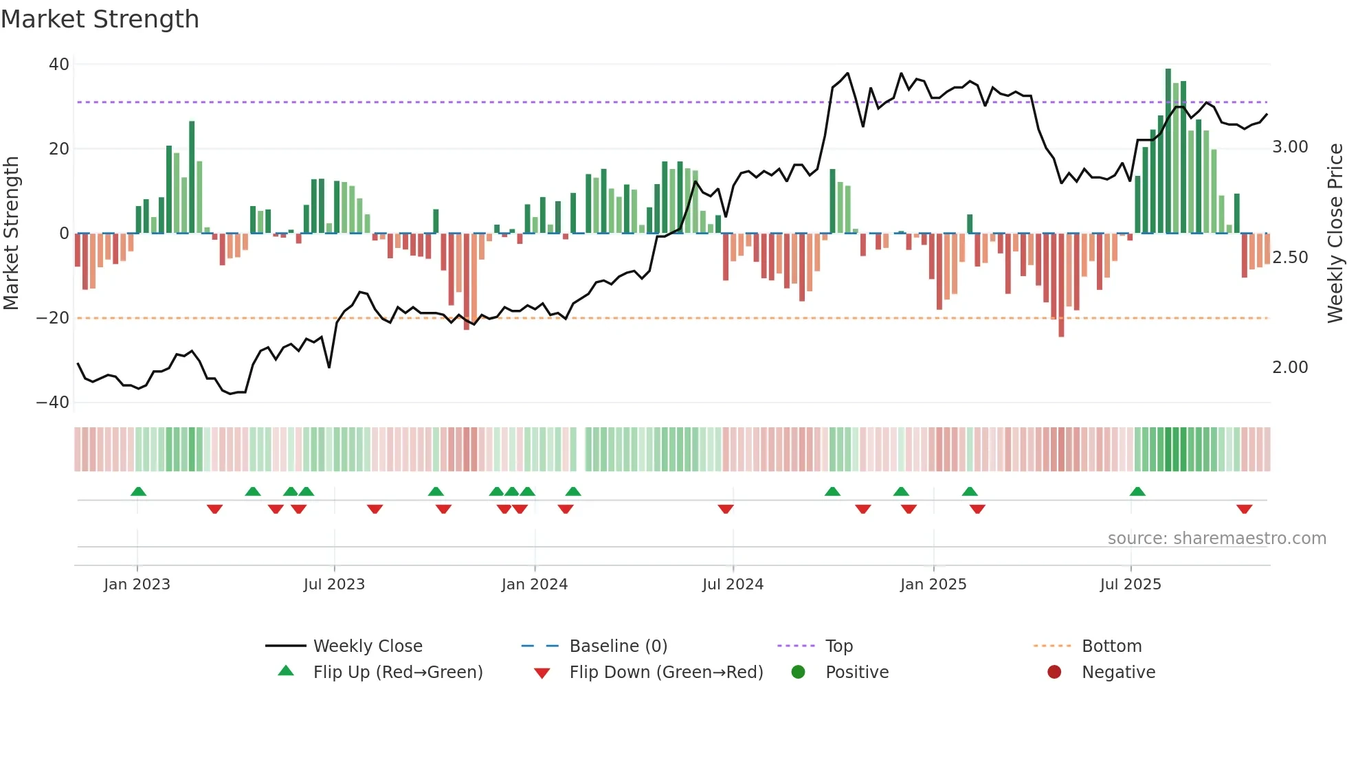 200030 weekly Market Strength chart