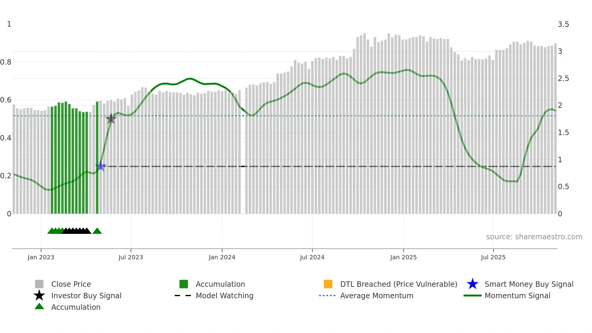 200030 weekly Smart Money chart