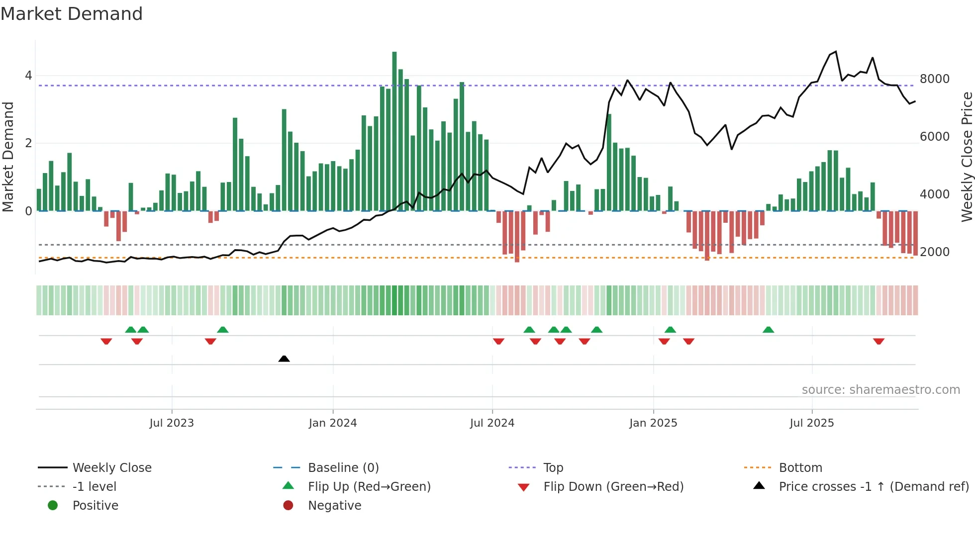 5805 weekly Market Demand chart