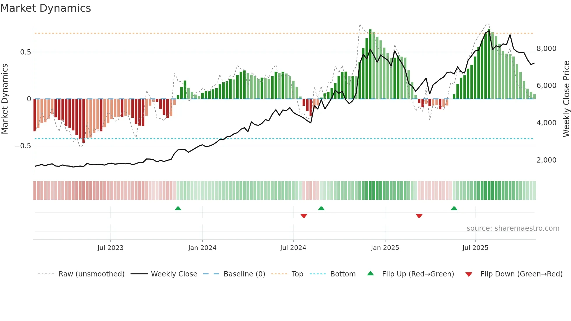 5805 weekly Market Dynamics chart