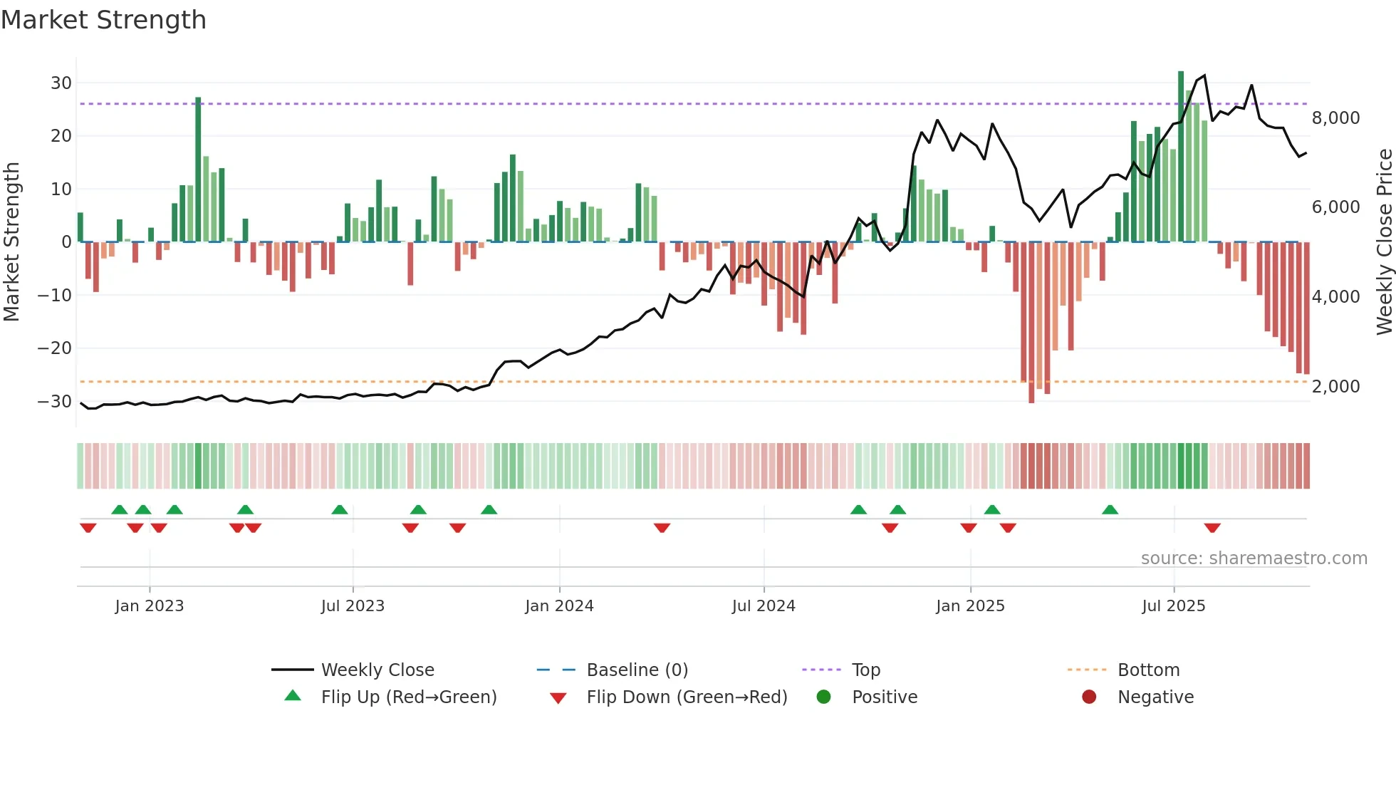 5805 weekly Market Strength chart