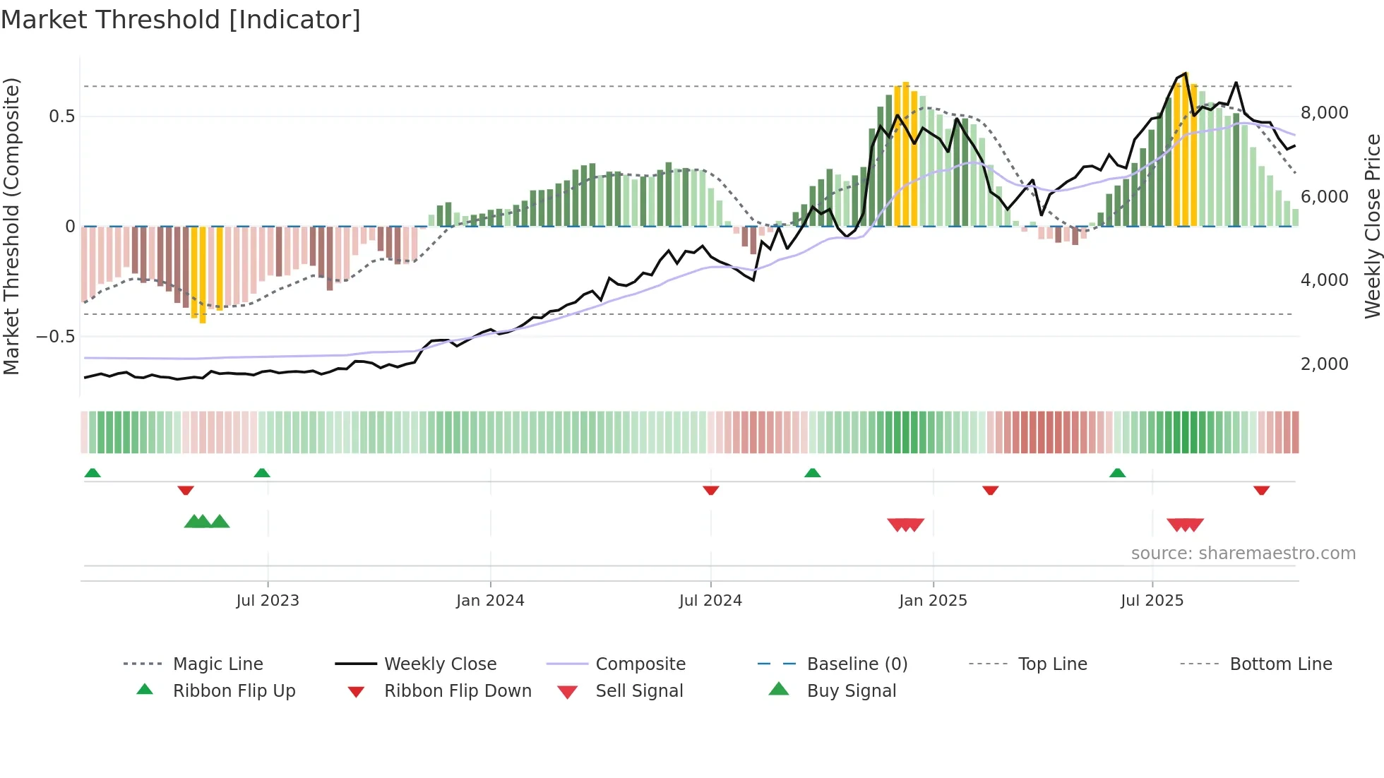 5805 weekly Market Threshold chart