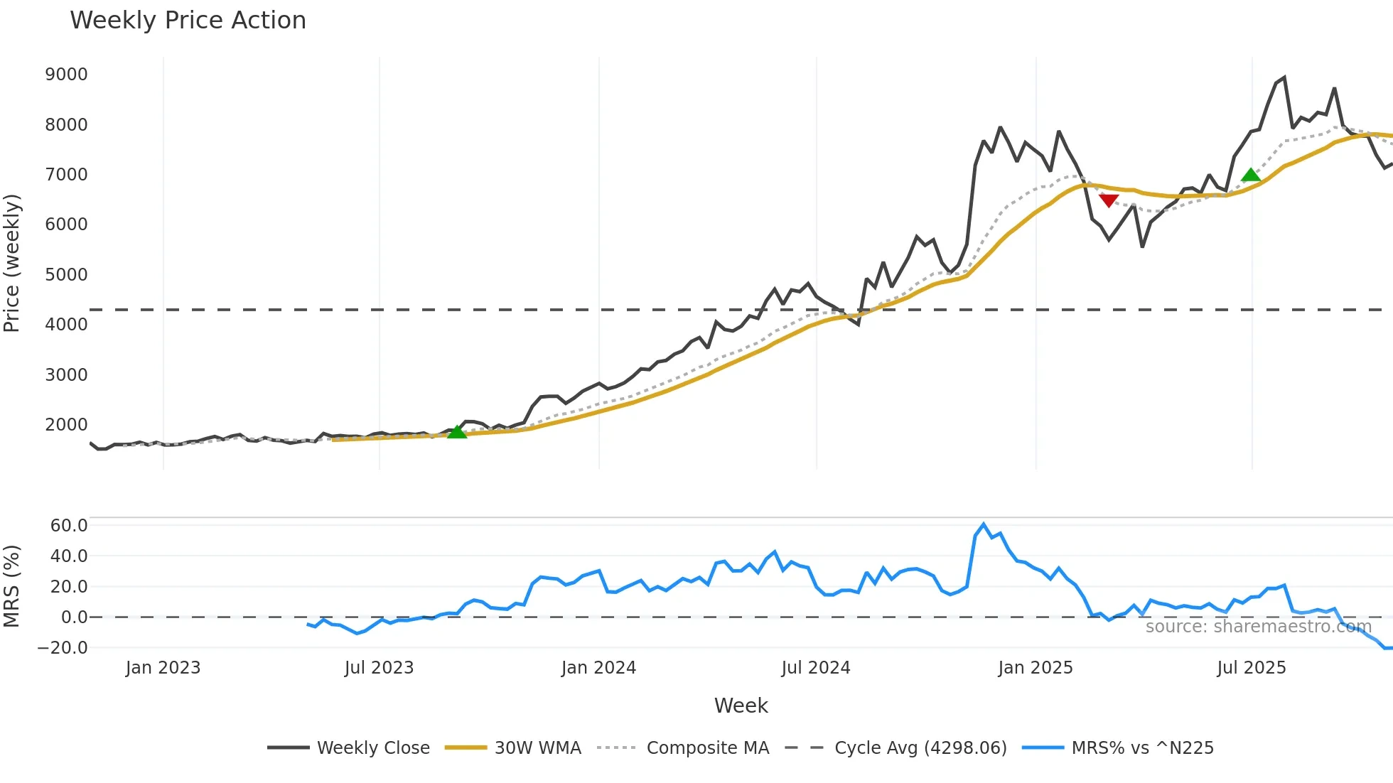 5805 weekly Price Action chart, closing 2025-10-27